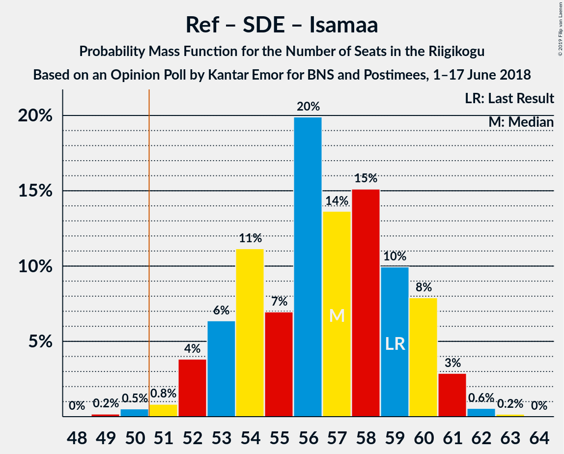 Graph with seats probability mass function not yet produced