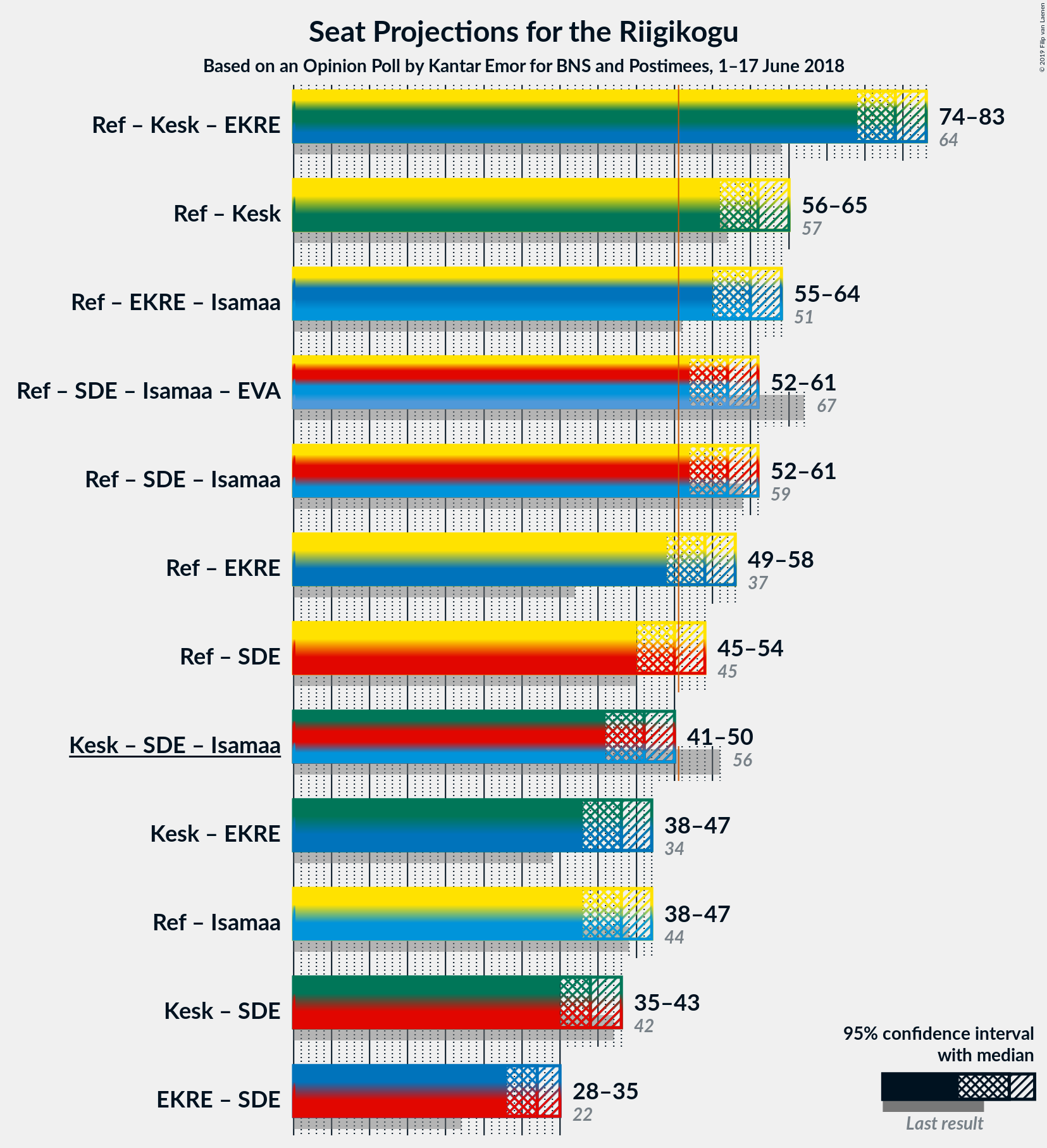 Graph with coalitions seats not yet produced