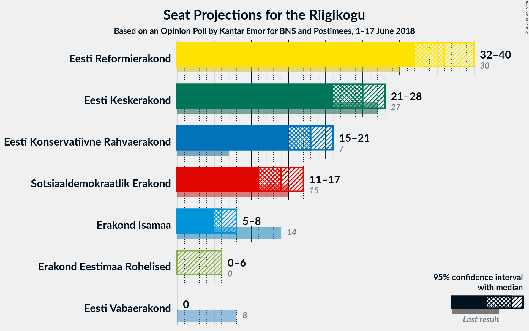 Graph with seats not yet produced