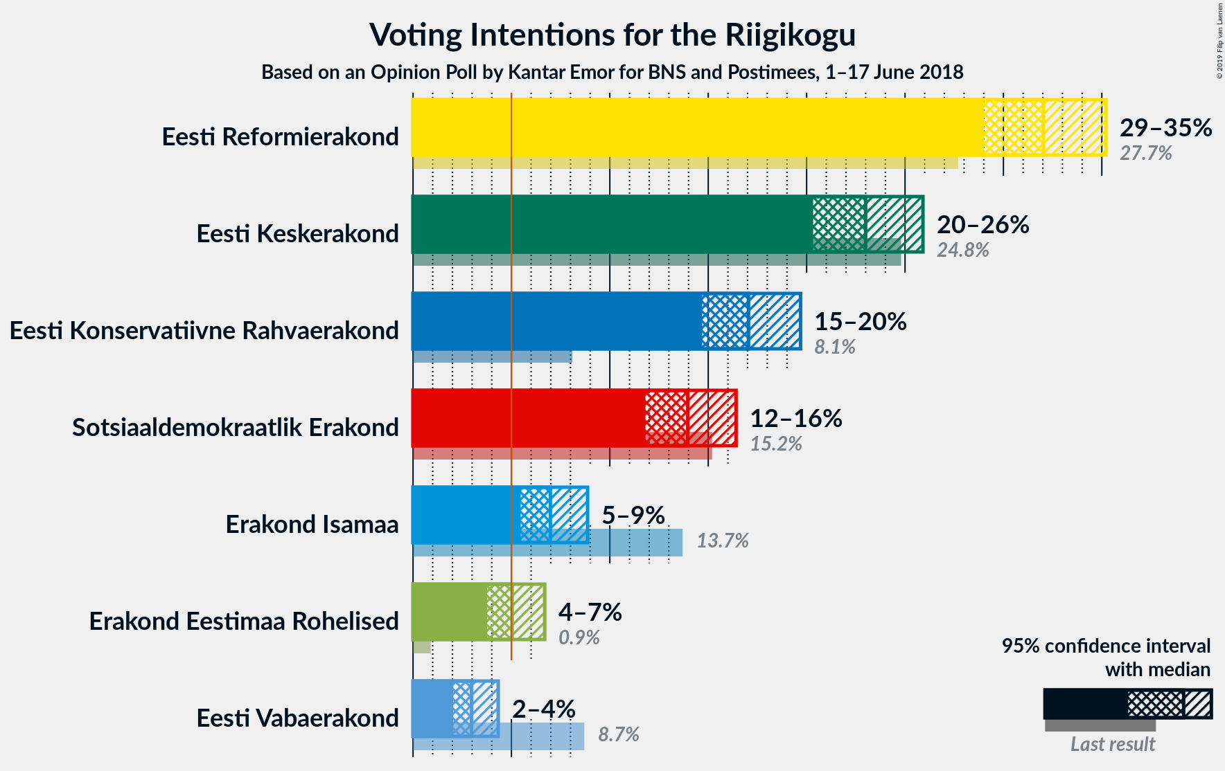 Graph with voting intentions not yet produced