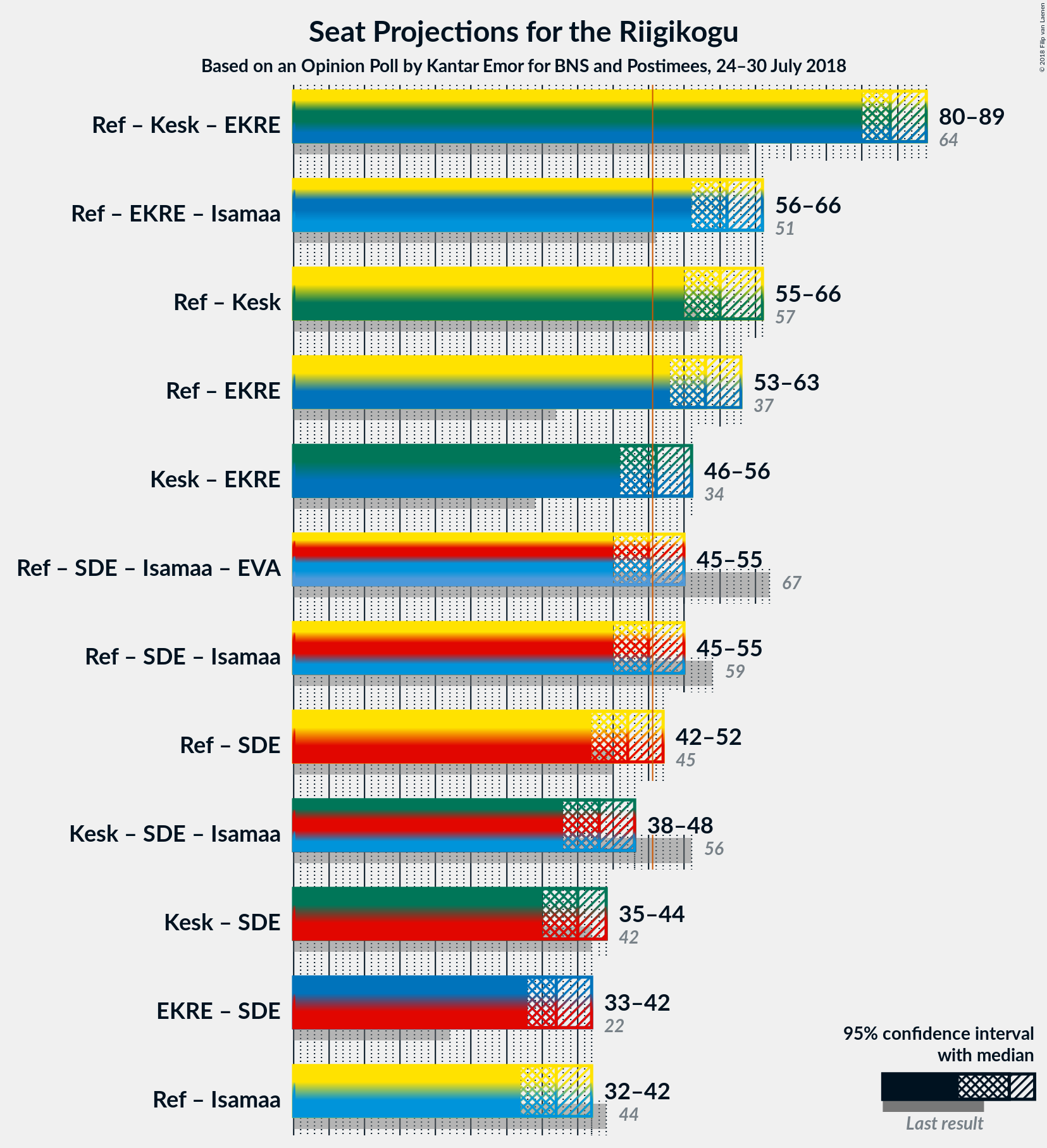 Graph with coalitions seats not yet produced