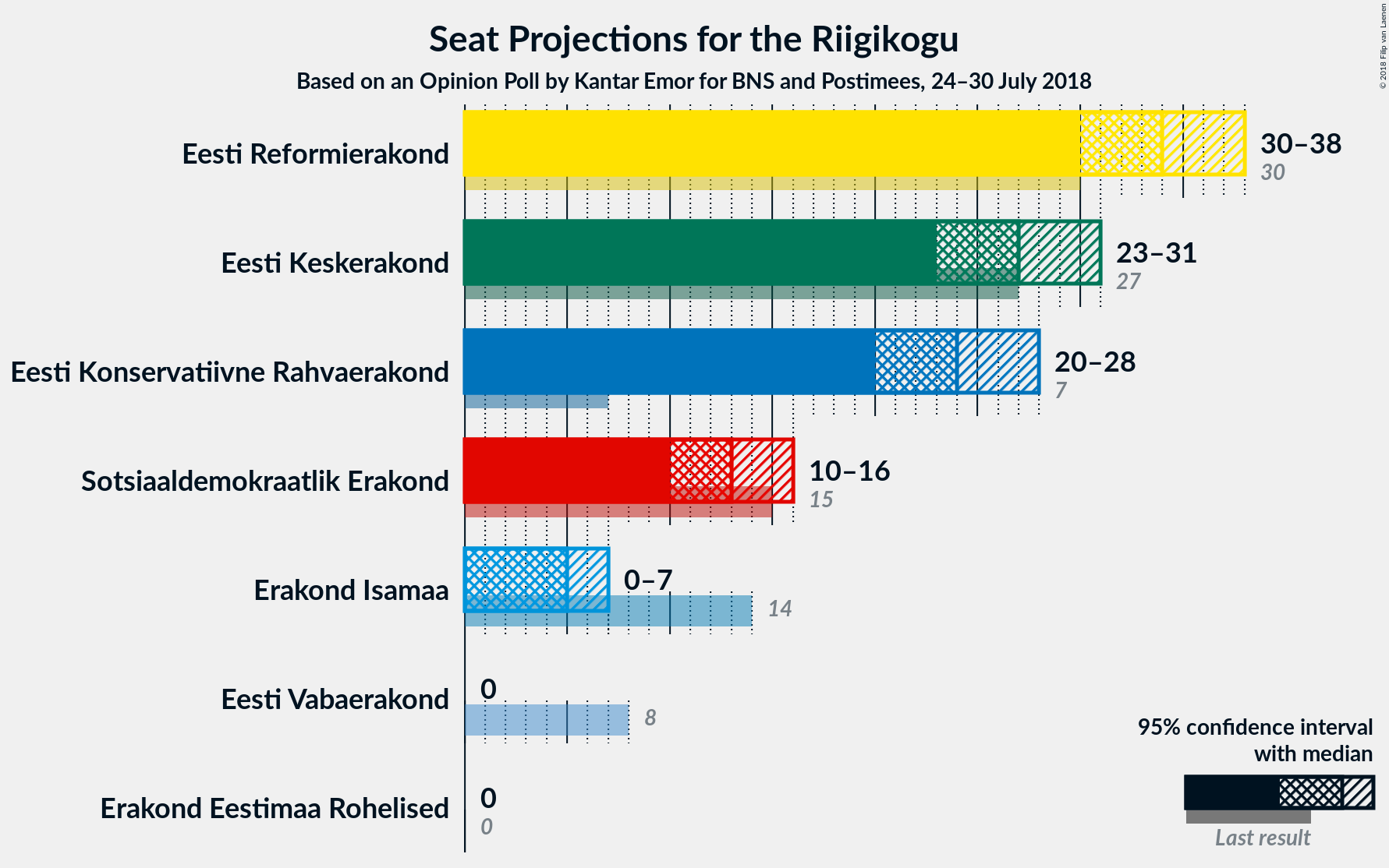 Graph with seats not yet produced