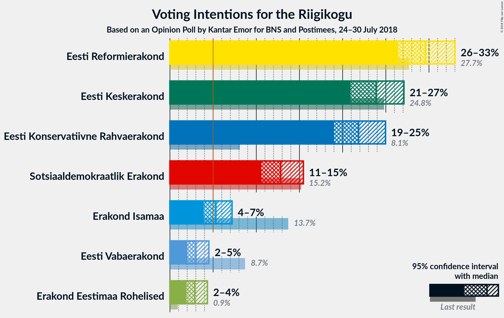 Graph with voting intentions not yet produced