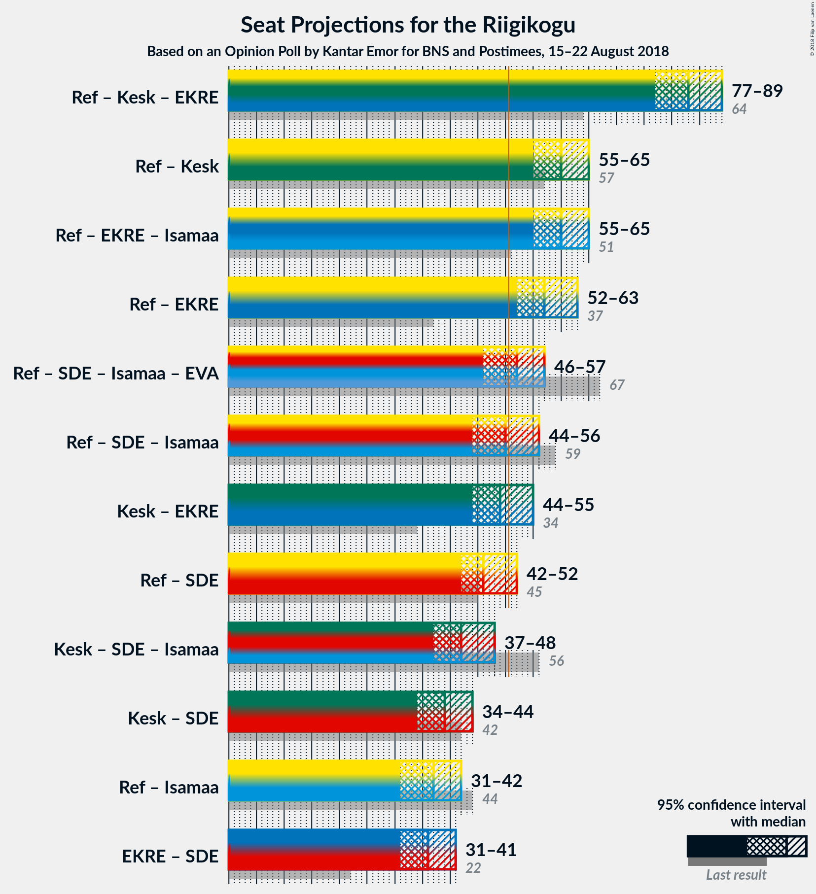 Graph with coalitions seats not yet produced