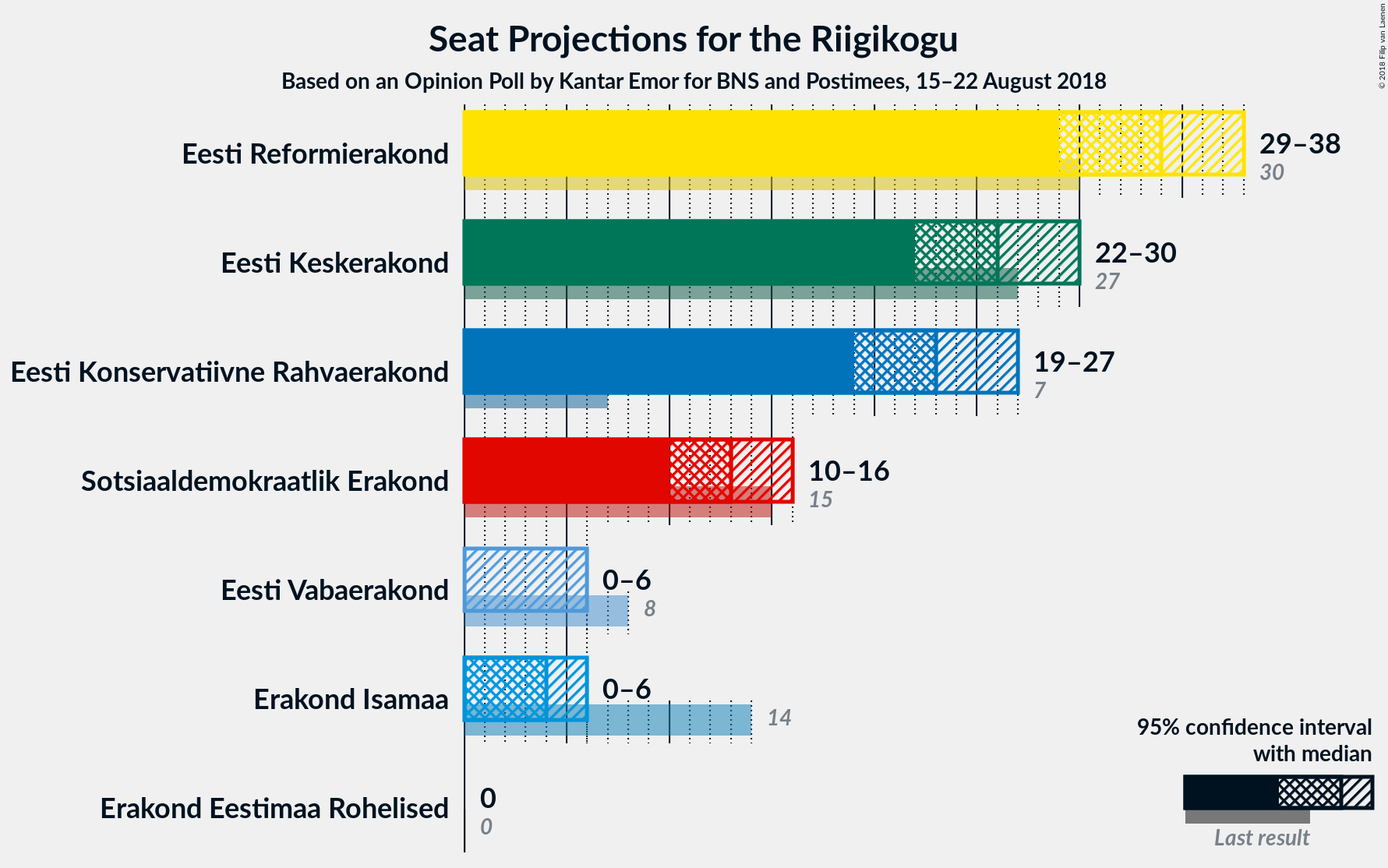 Graph with seats not yet produced