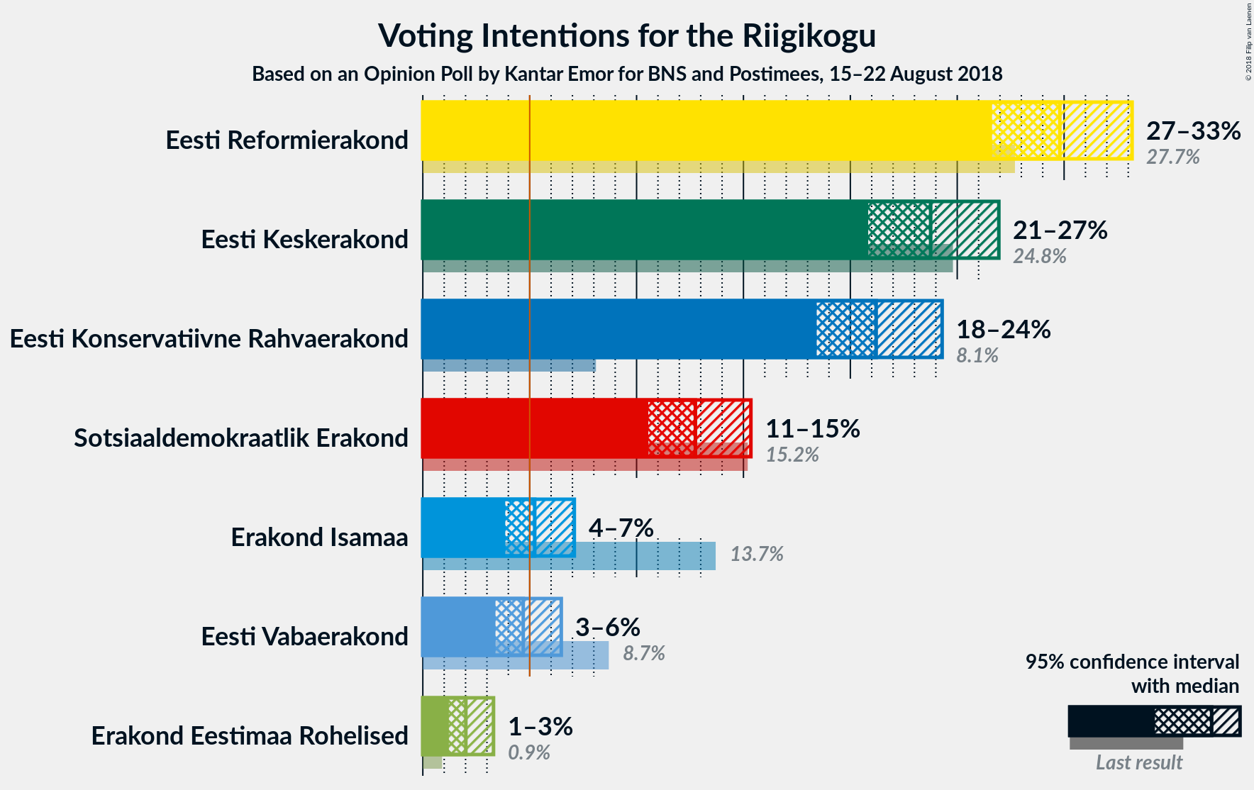 Graph with voting intentions not yet produced