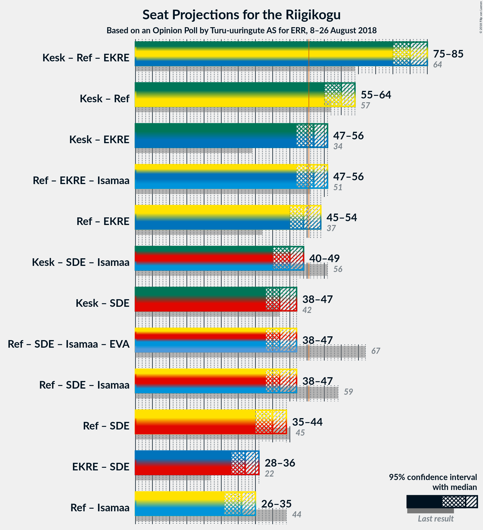 Graph with coalitions seats not yet produced