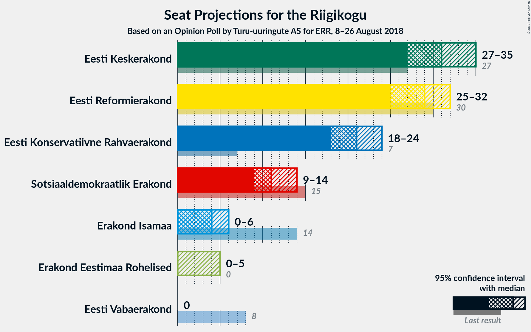 Graph with seats not yet produced