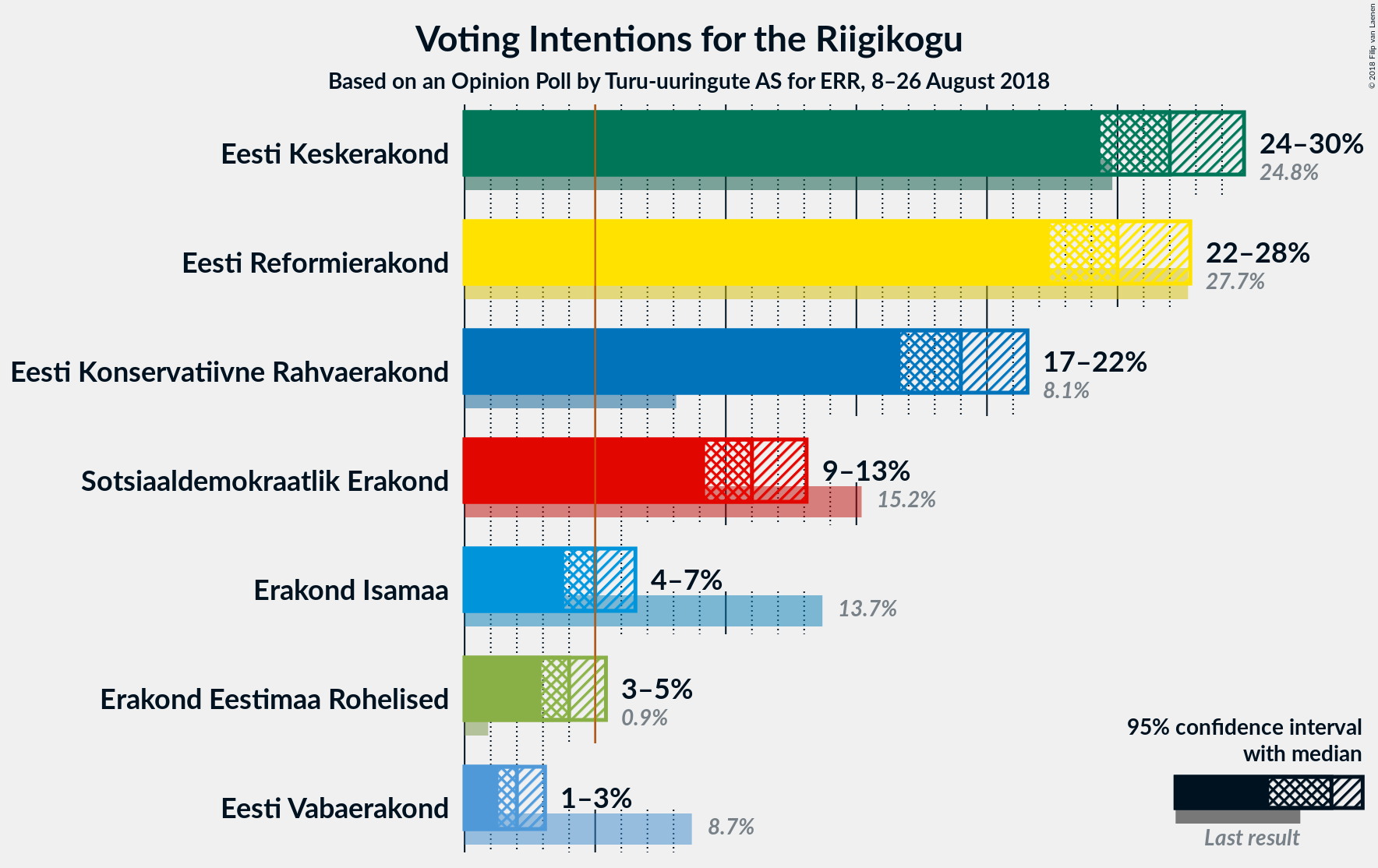 Graph with voting intentions not yet produced