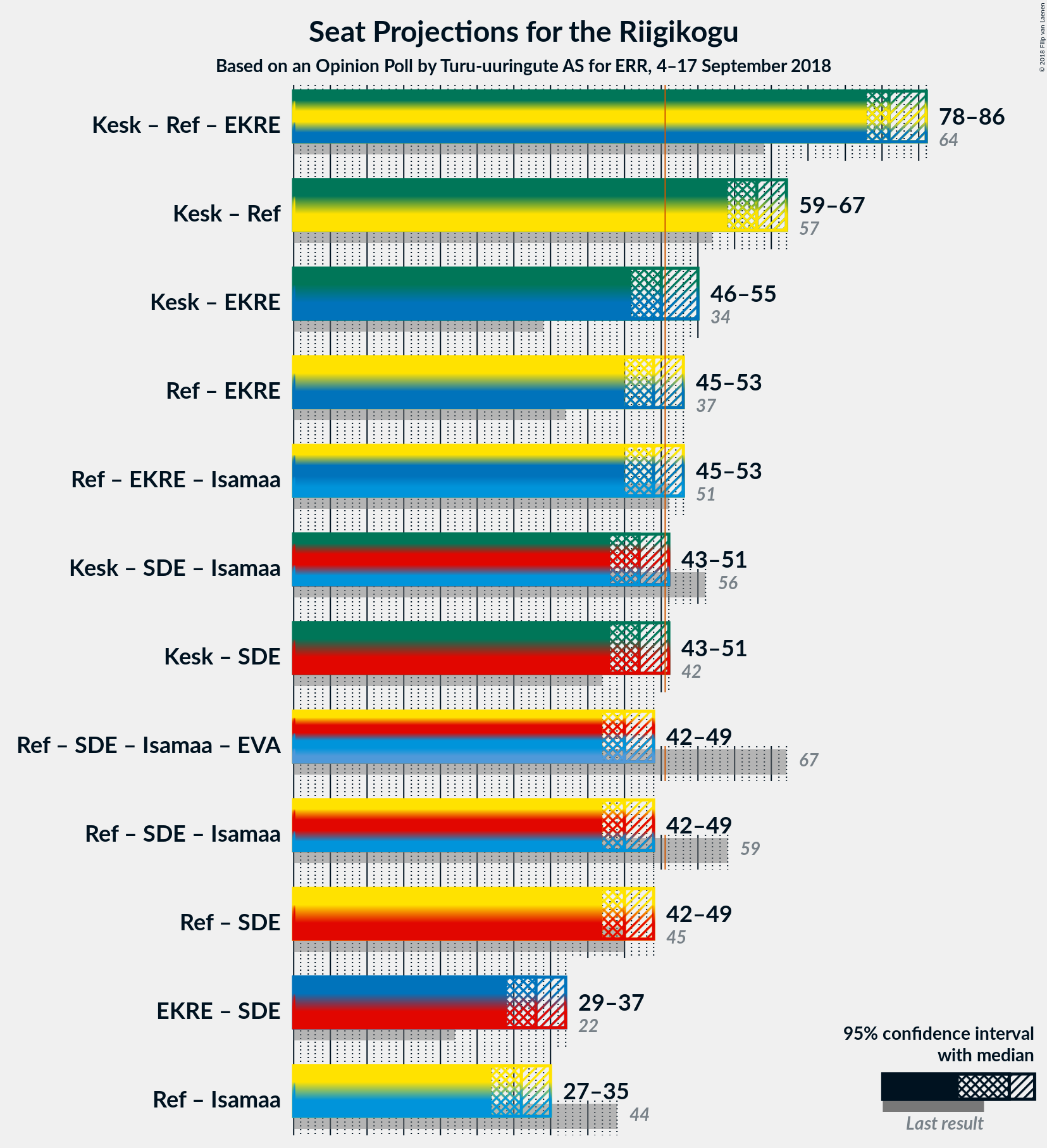 Graph with coalitions seats not yet produced