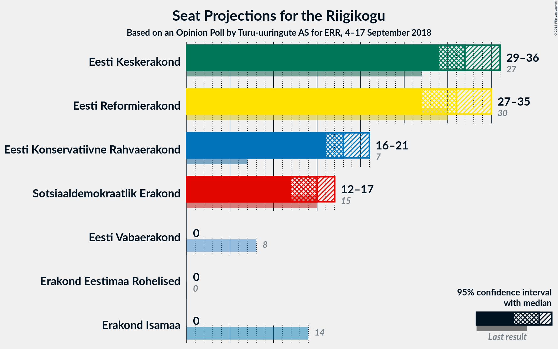 Graph with seats not yet produced