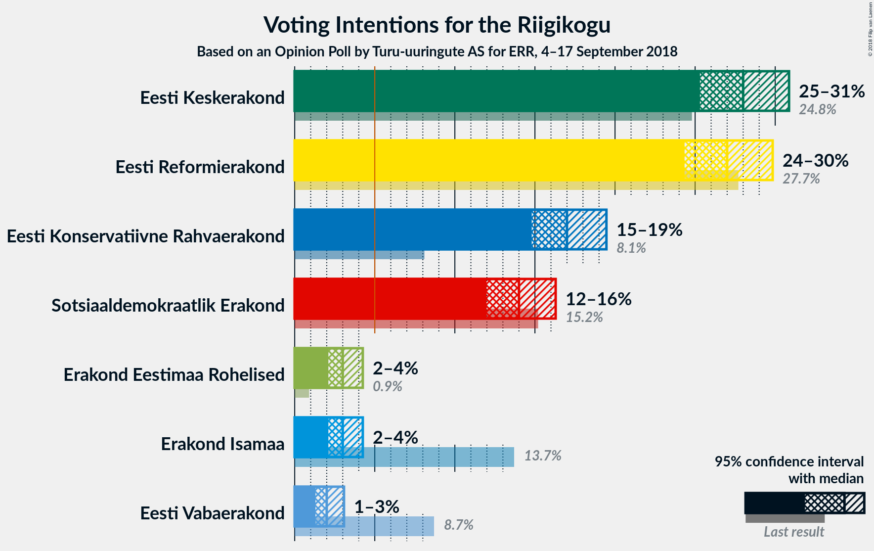 Graph with voting intentions not yet produced