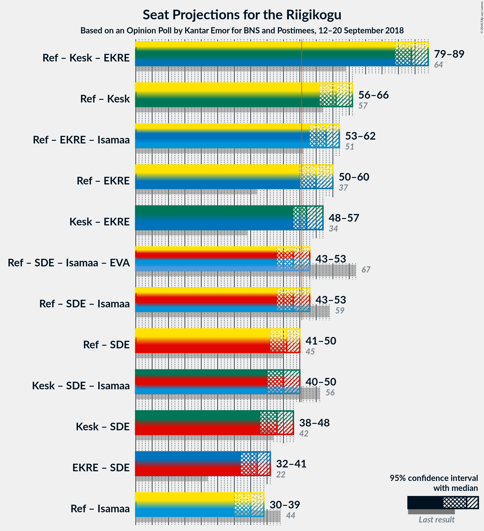 Graph with coalitions seats not yet produced