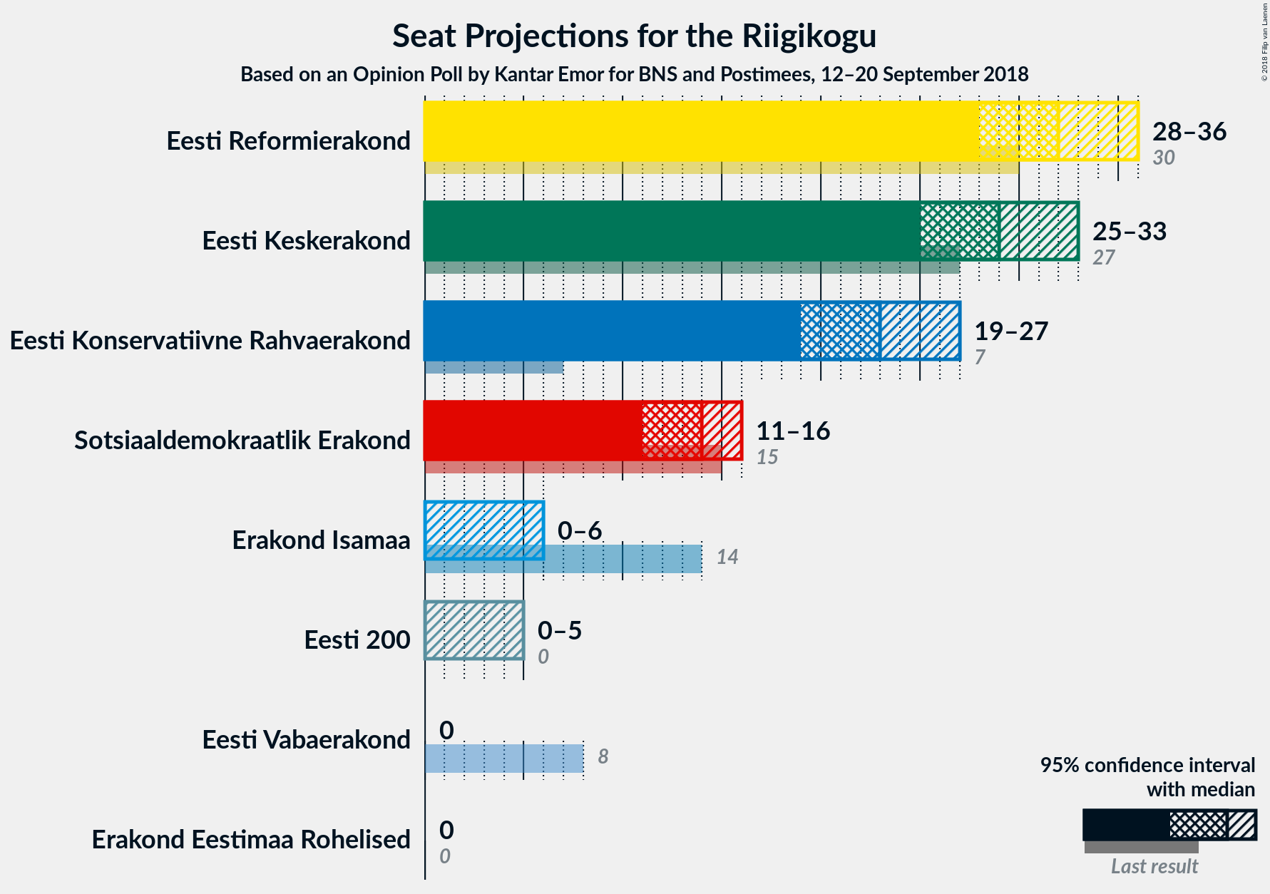 Graph with seats not yet produced