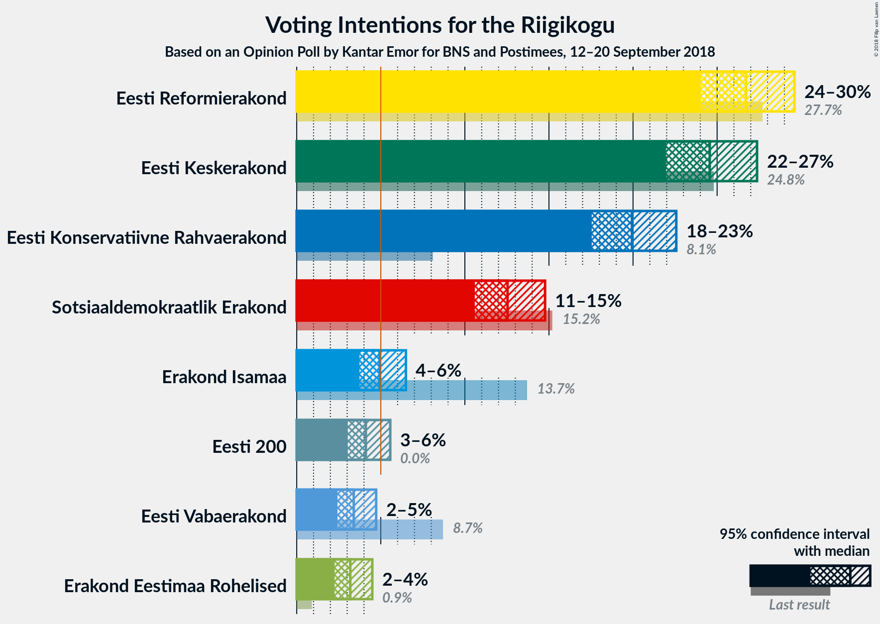 Graph with voting intentions not yet produced