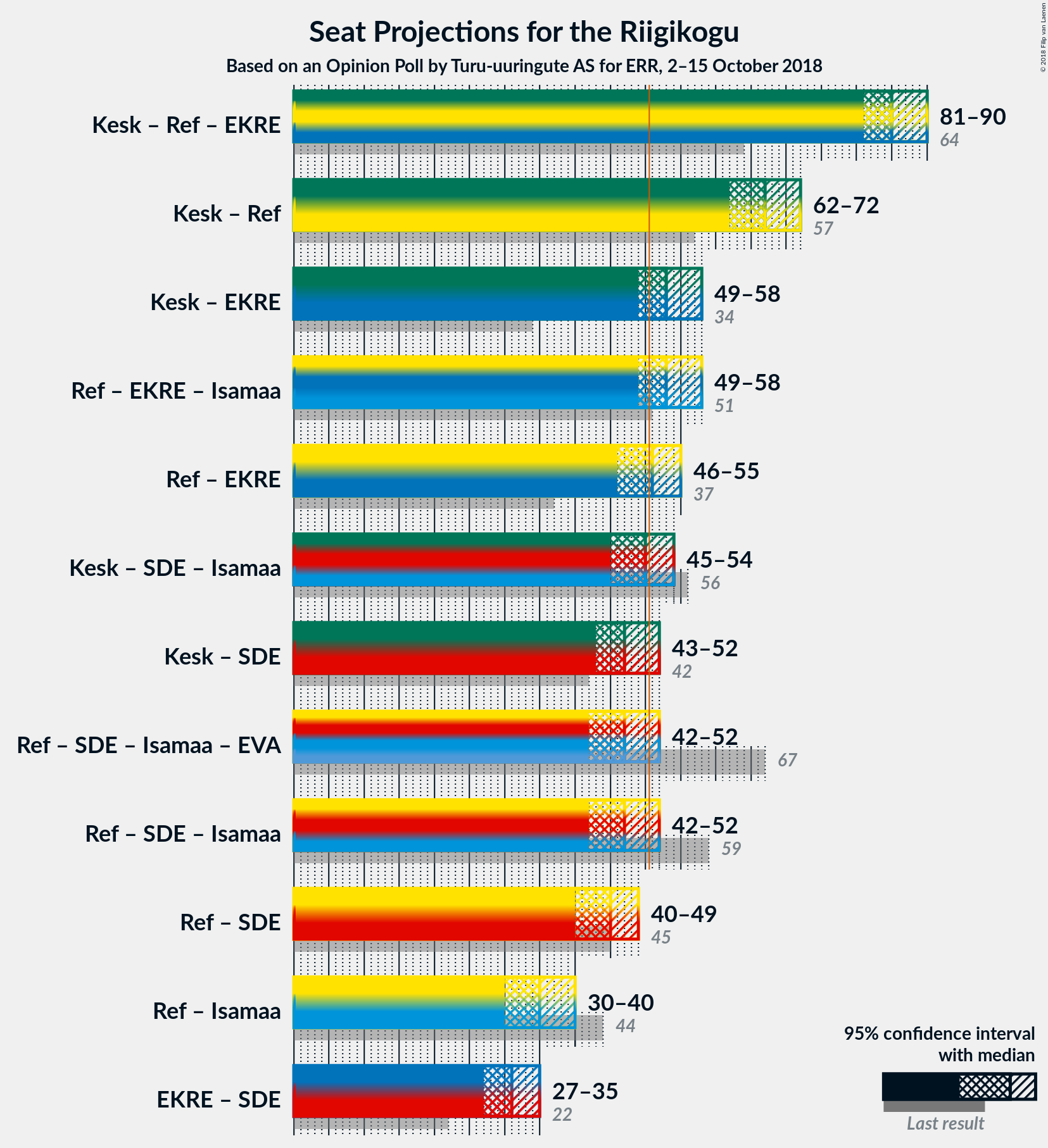 Graph with coalitions seats not yet produced