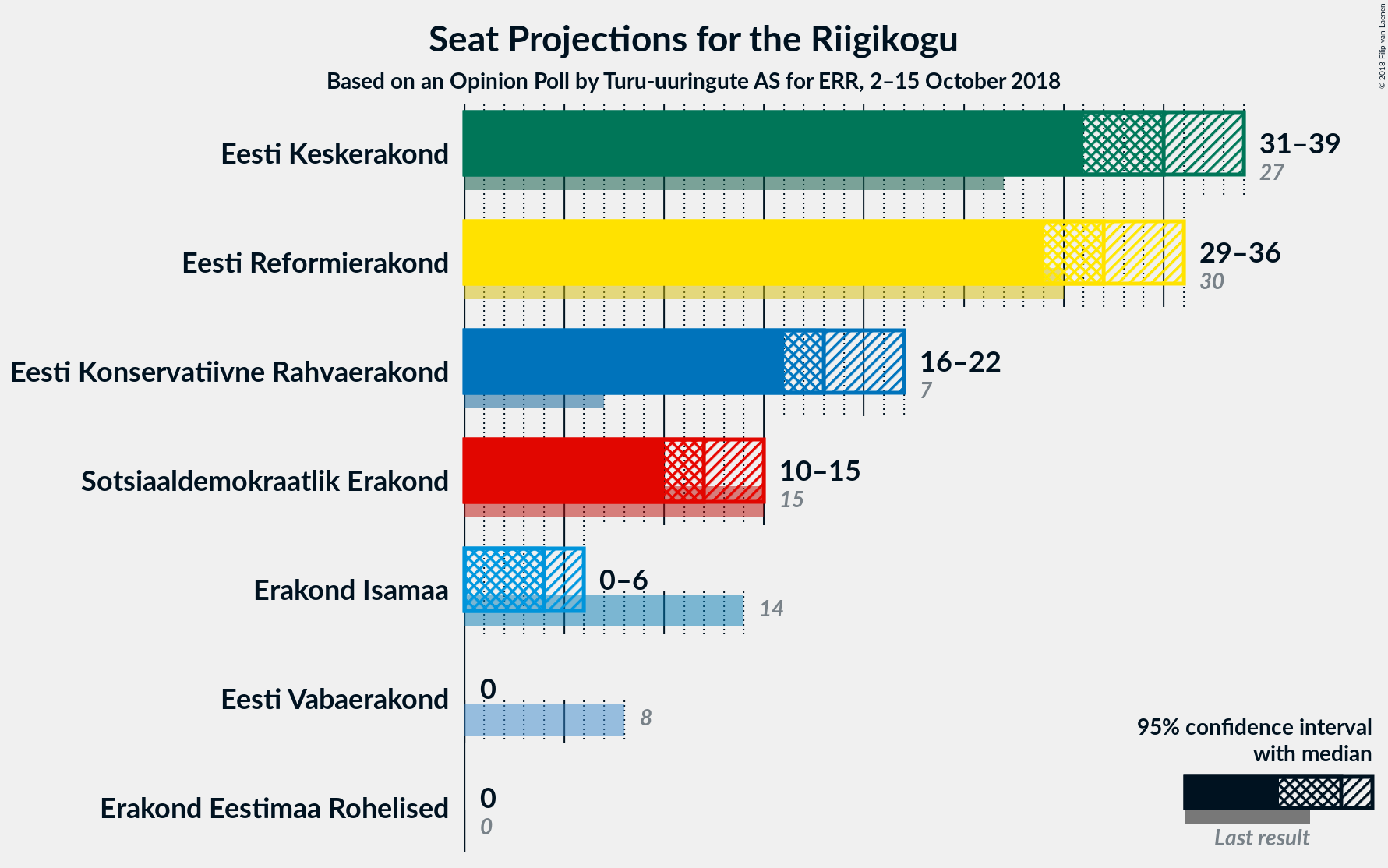 Graph with seats not yet produced