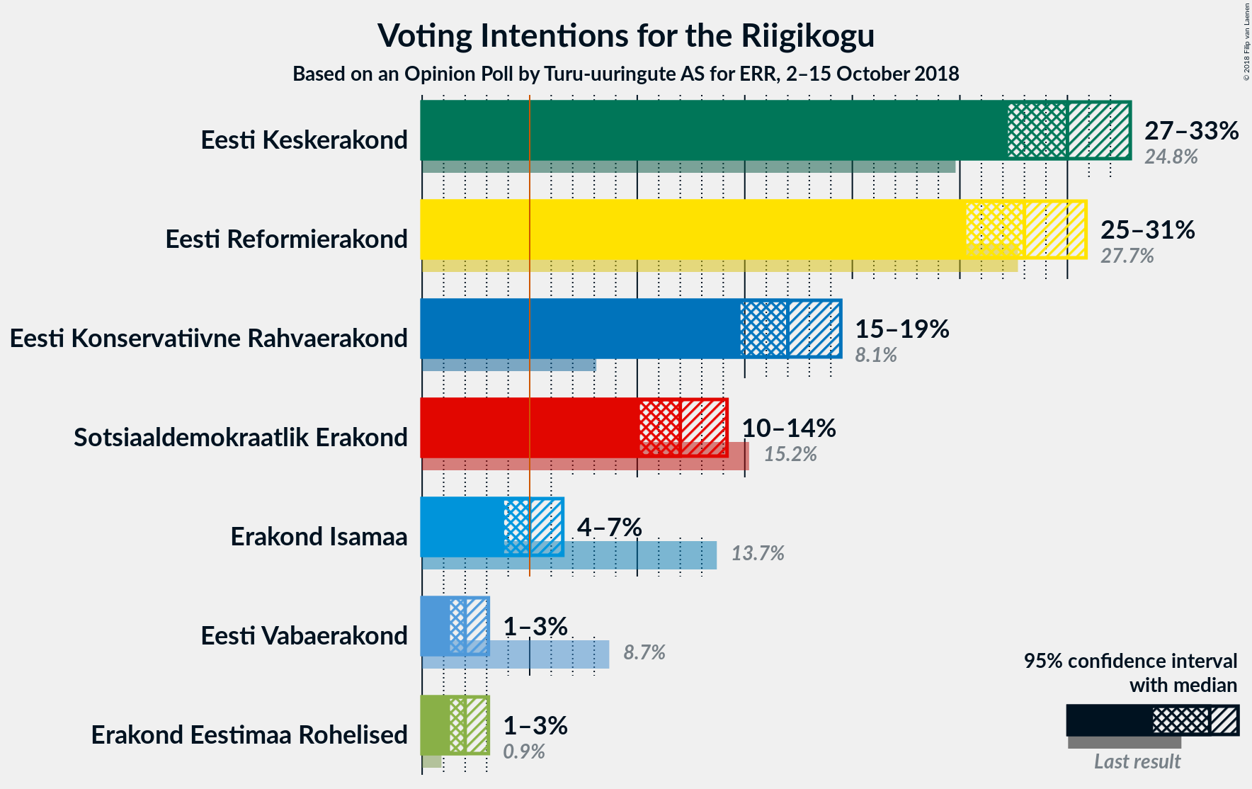 Graph with voting intentions not yet produced