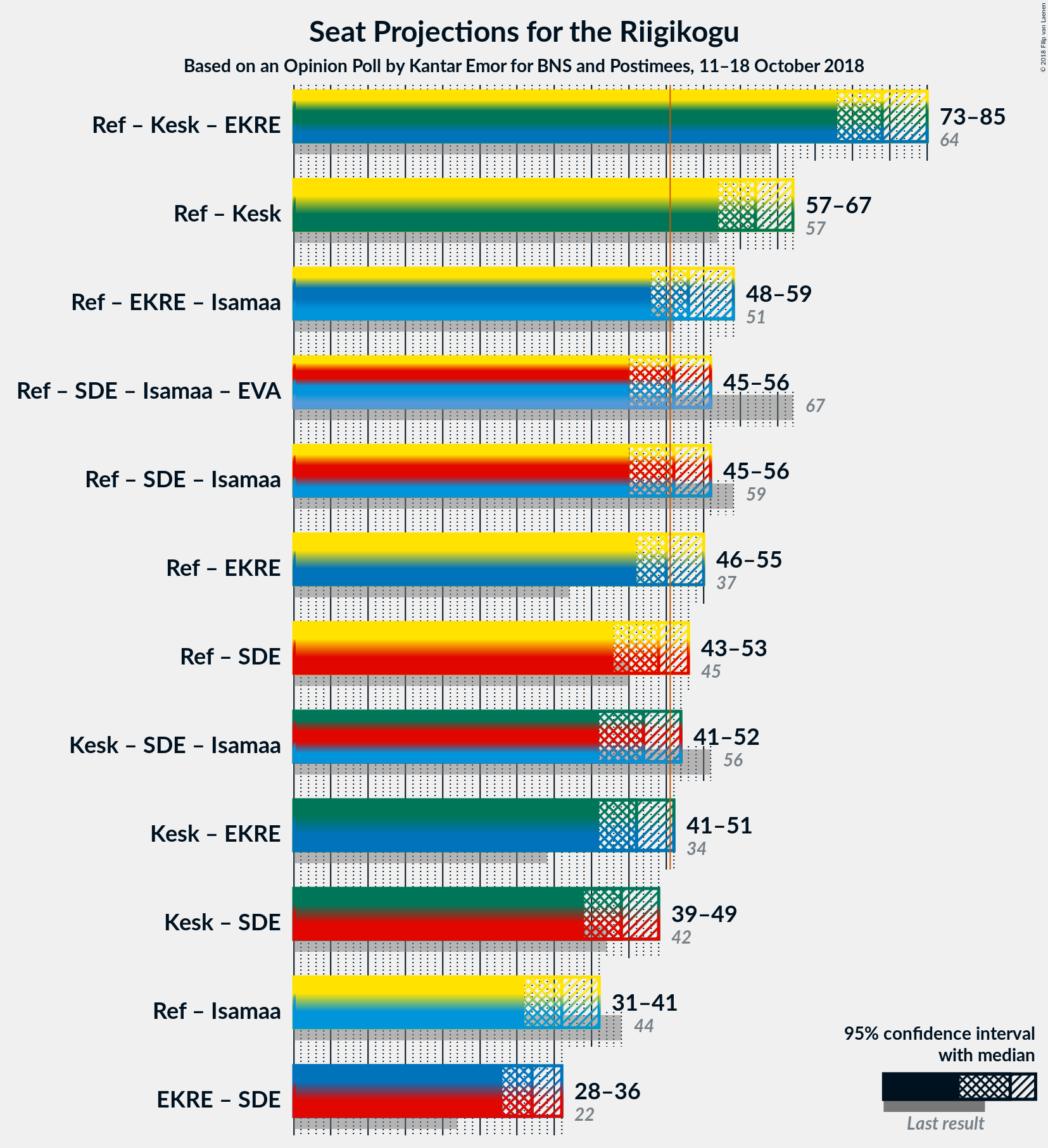 Graph with coalitions seats not yet produced