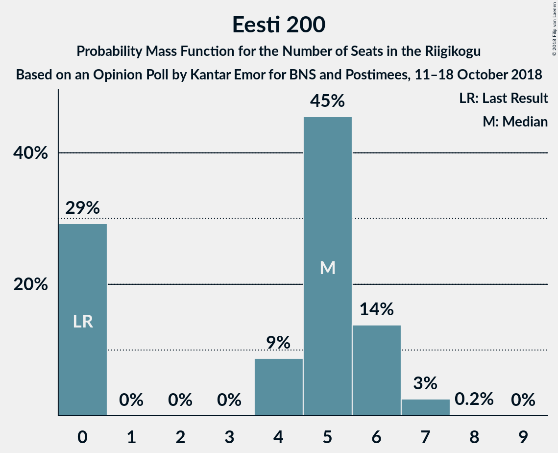 Graph with seats probability mass function not yet produced