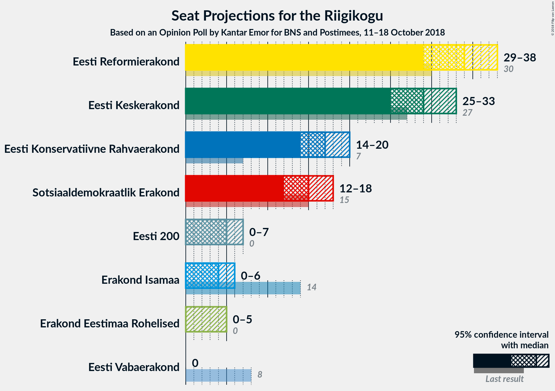 Graph with seats not yet produced