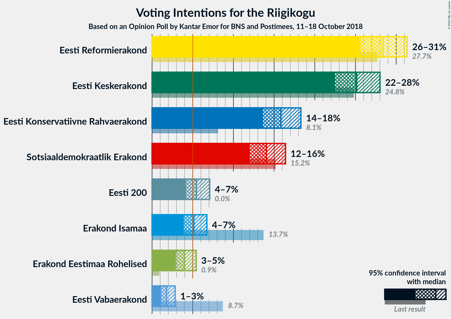 Graph with voting intentions not yet produced