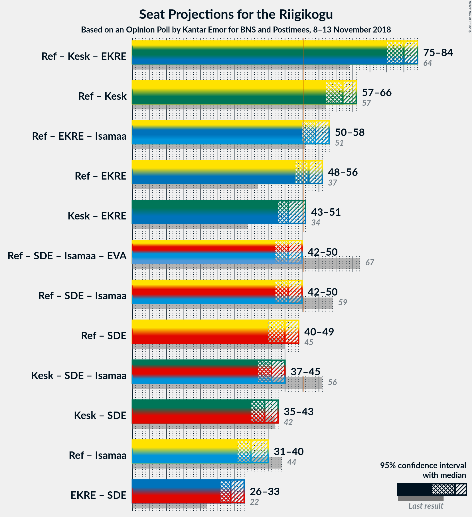 Graph with coalitions seats not yet produced