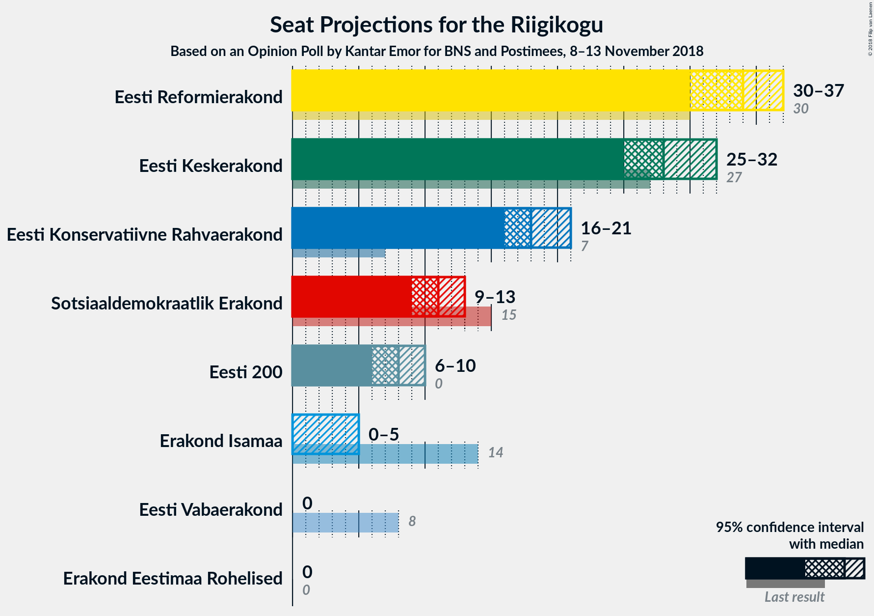 Graph with seats not yet produced