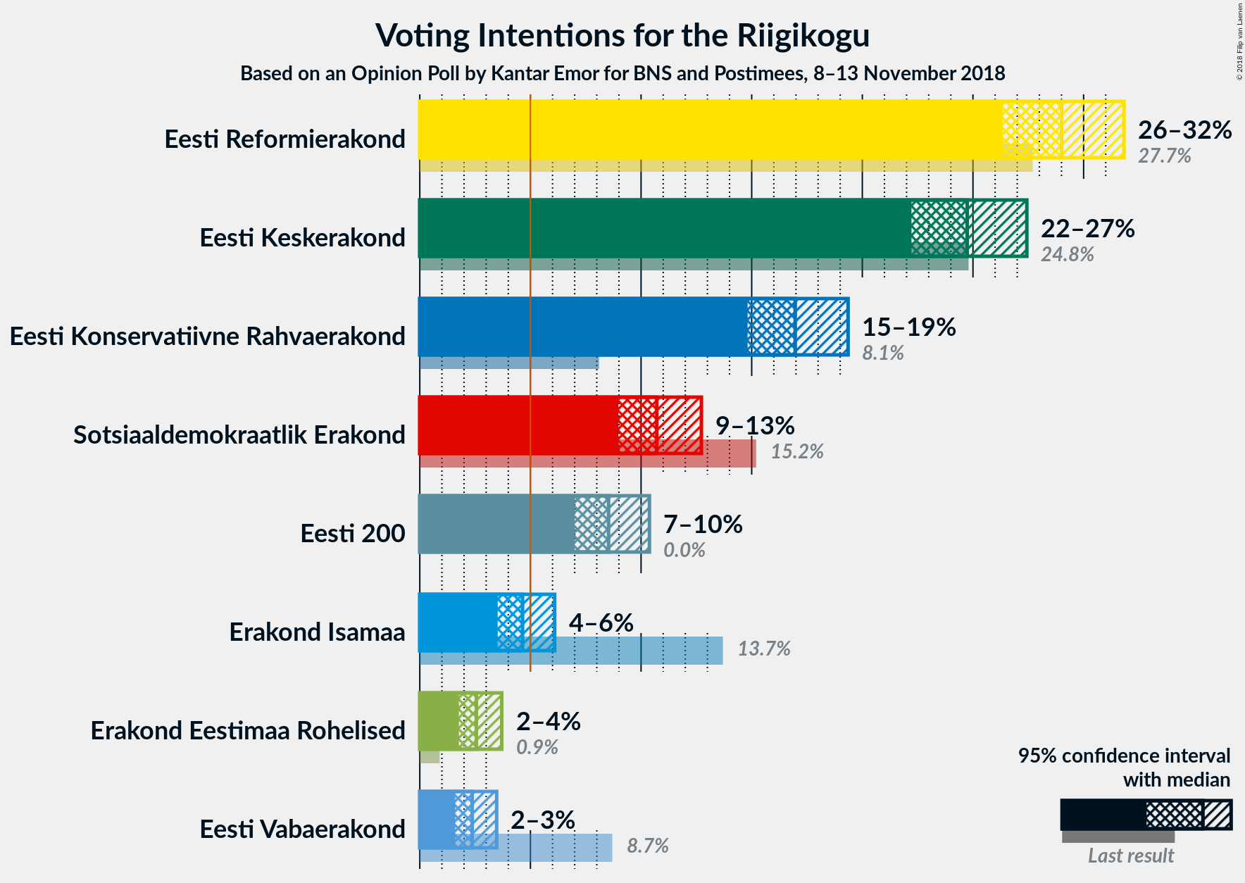 Graph with voting intentions not yet produced