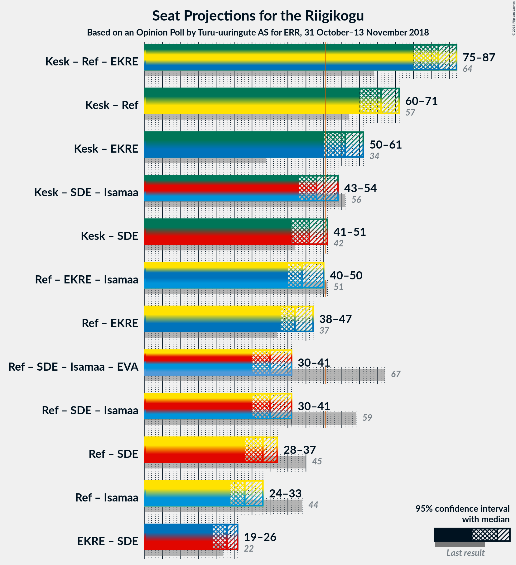 Graph with coalitions seats not yet produced