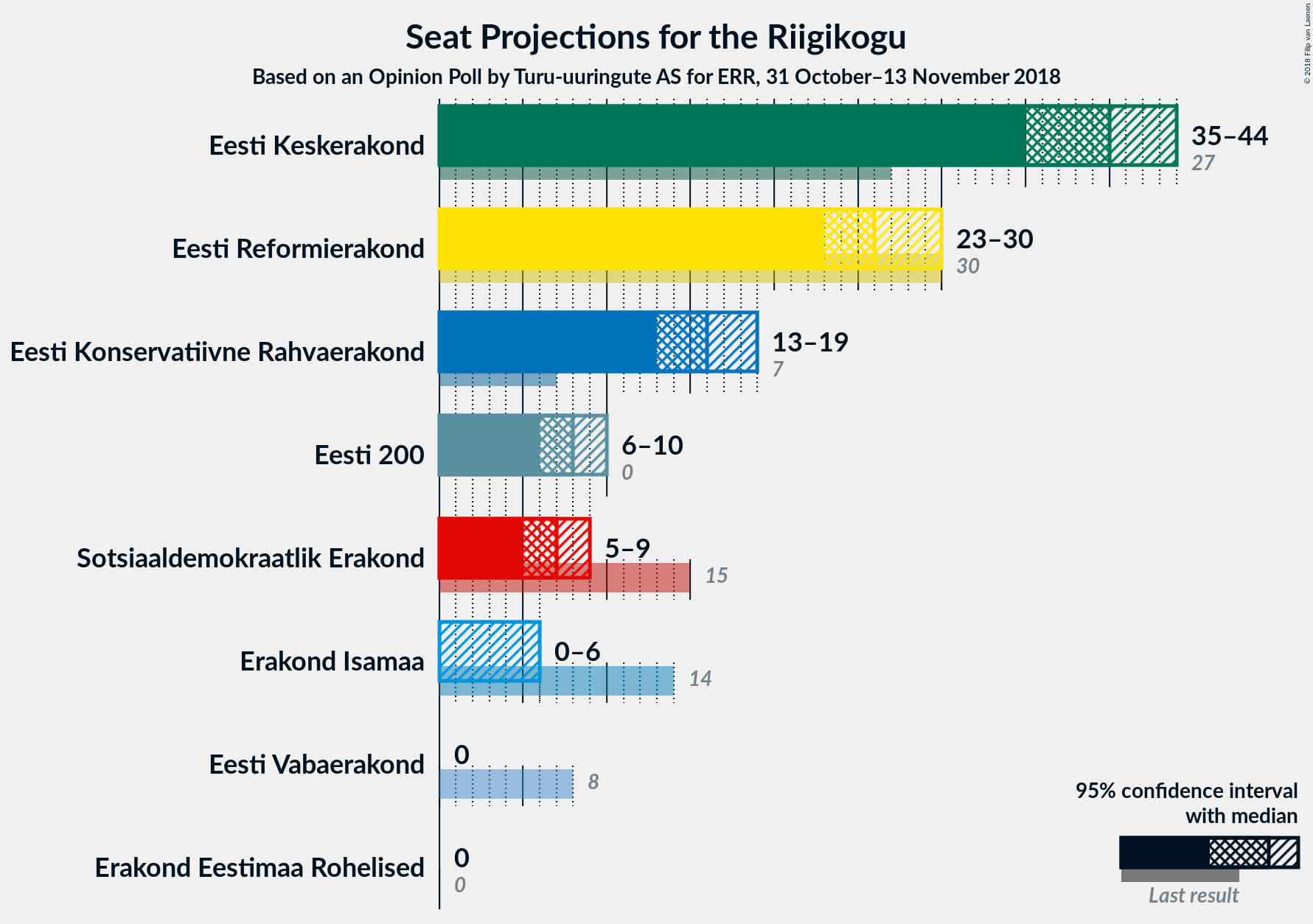 Graph with seats not yet produced