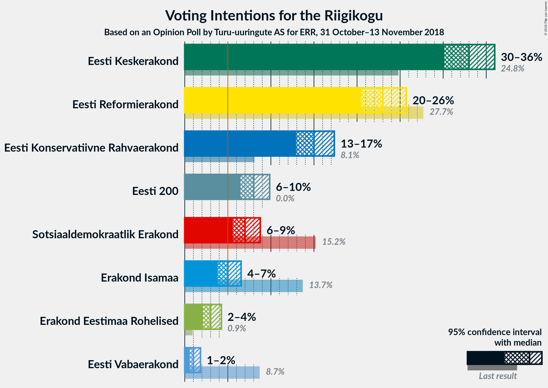 Graph with voting intentions not yet produced