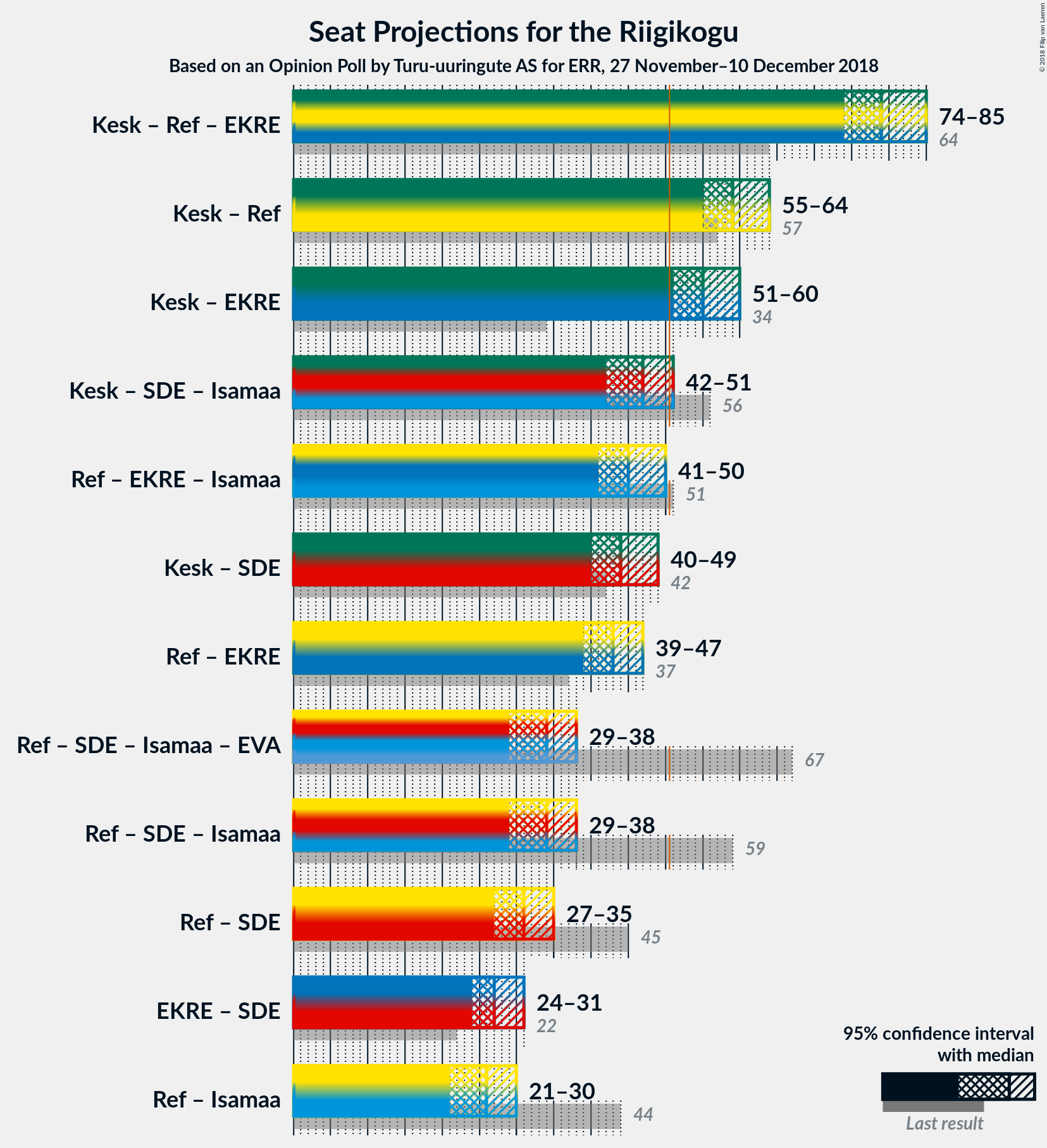 Graph with coalitions seats not yet produced