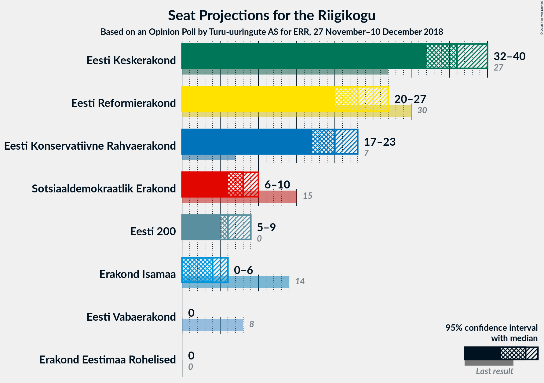 Graph with seats not yet produced