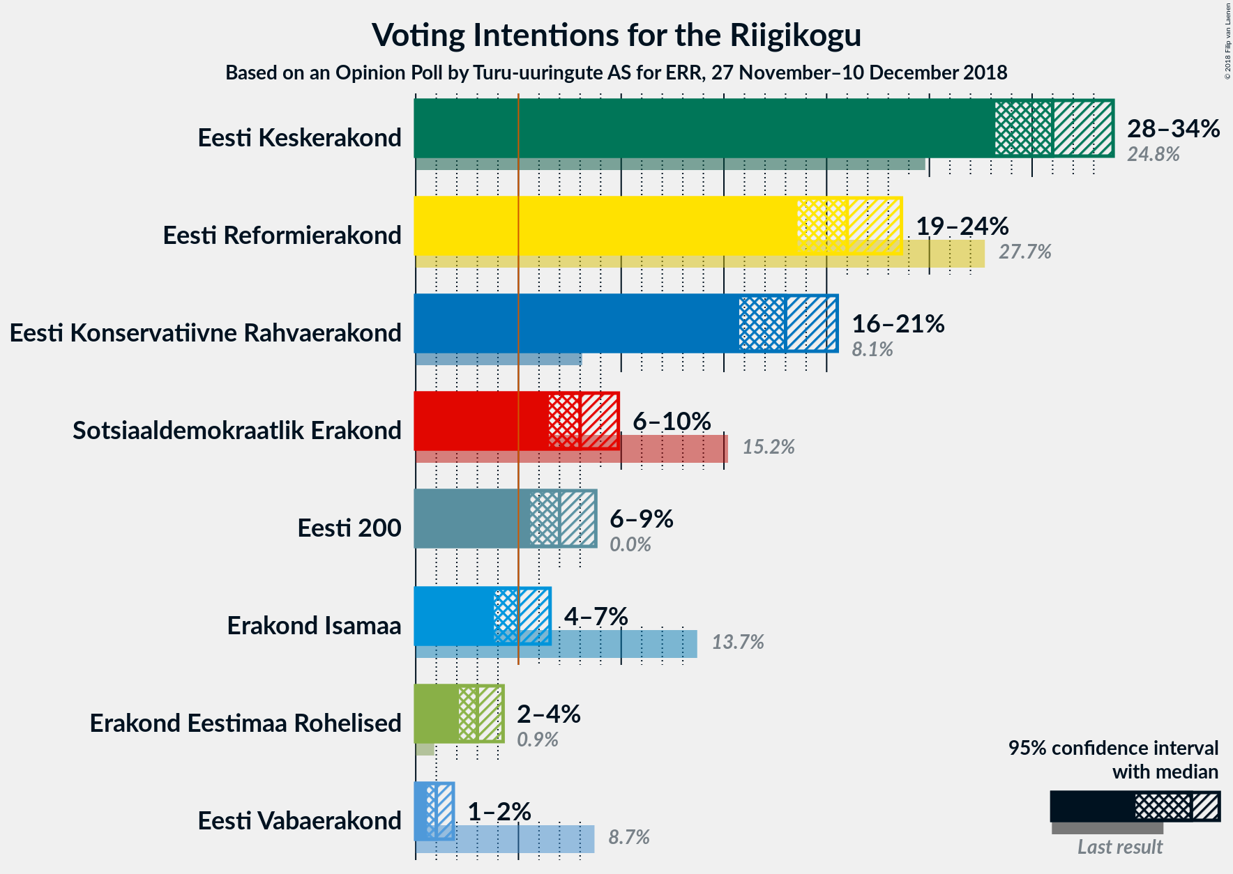 Graph with voting intentions not yet produced