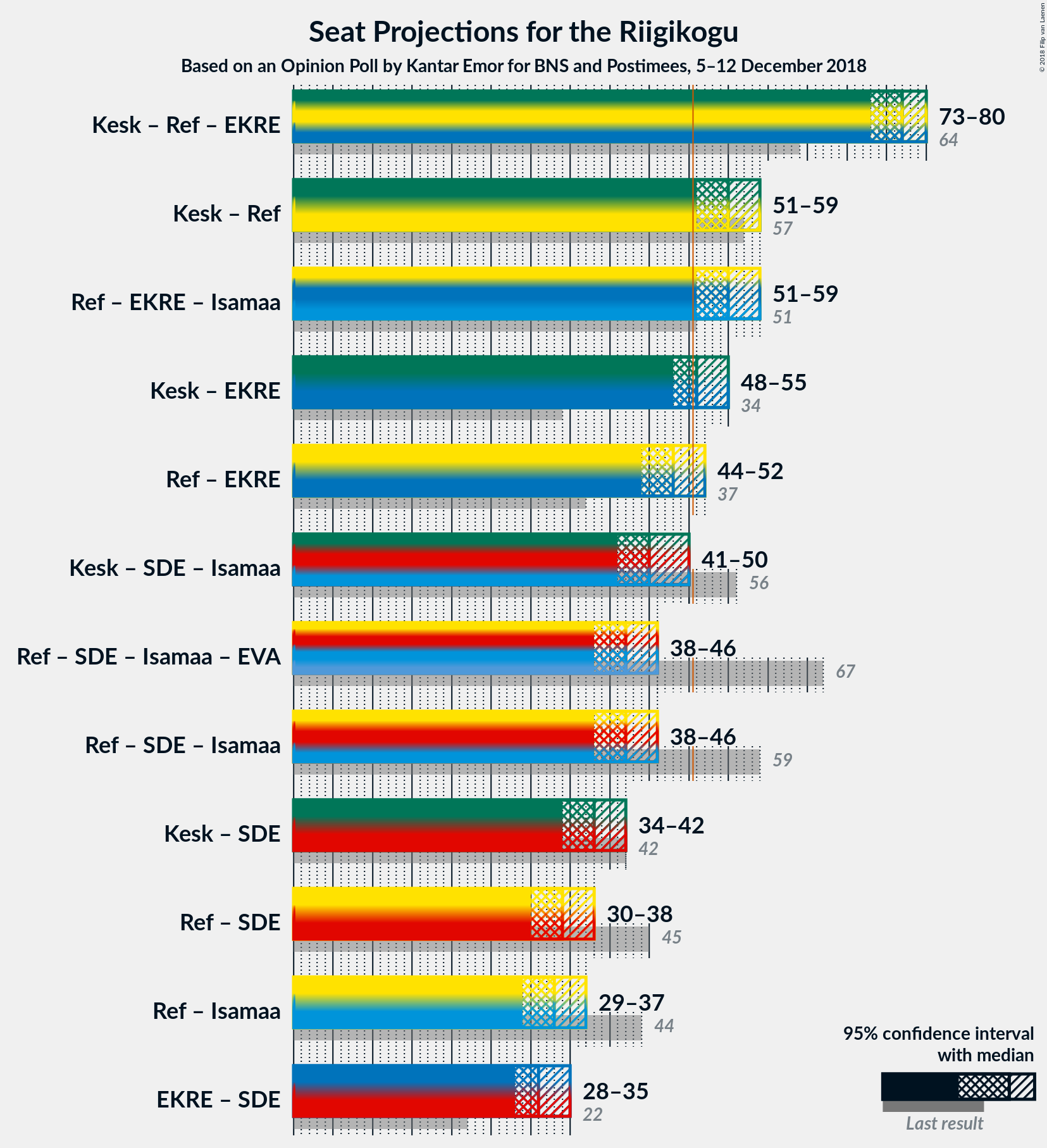 Graph with coalitions seats not yet produced