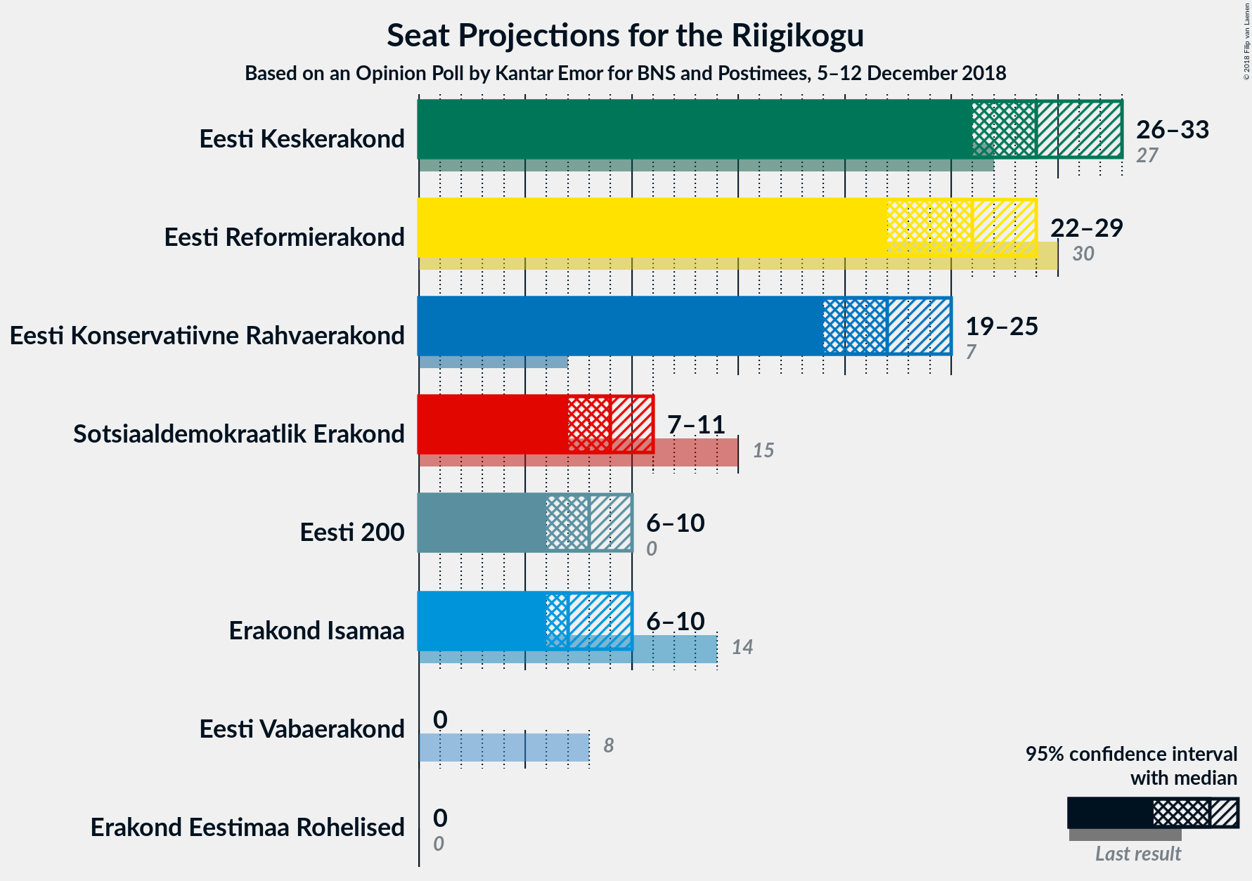 Graph with seats not yet produced