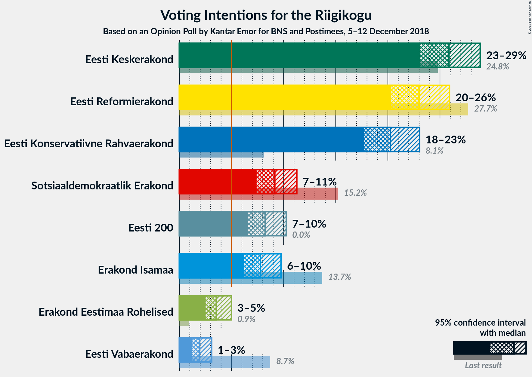 Graph with voting intentions not yet produced