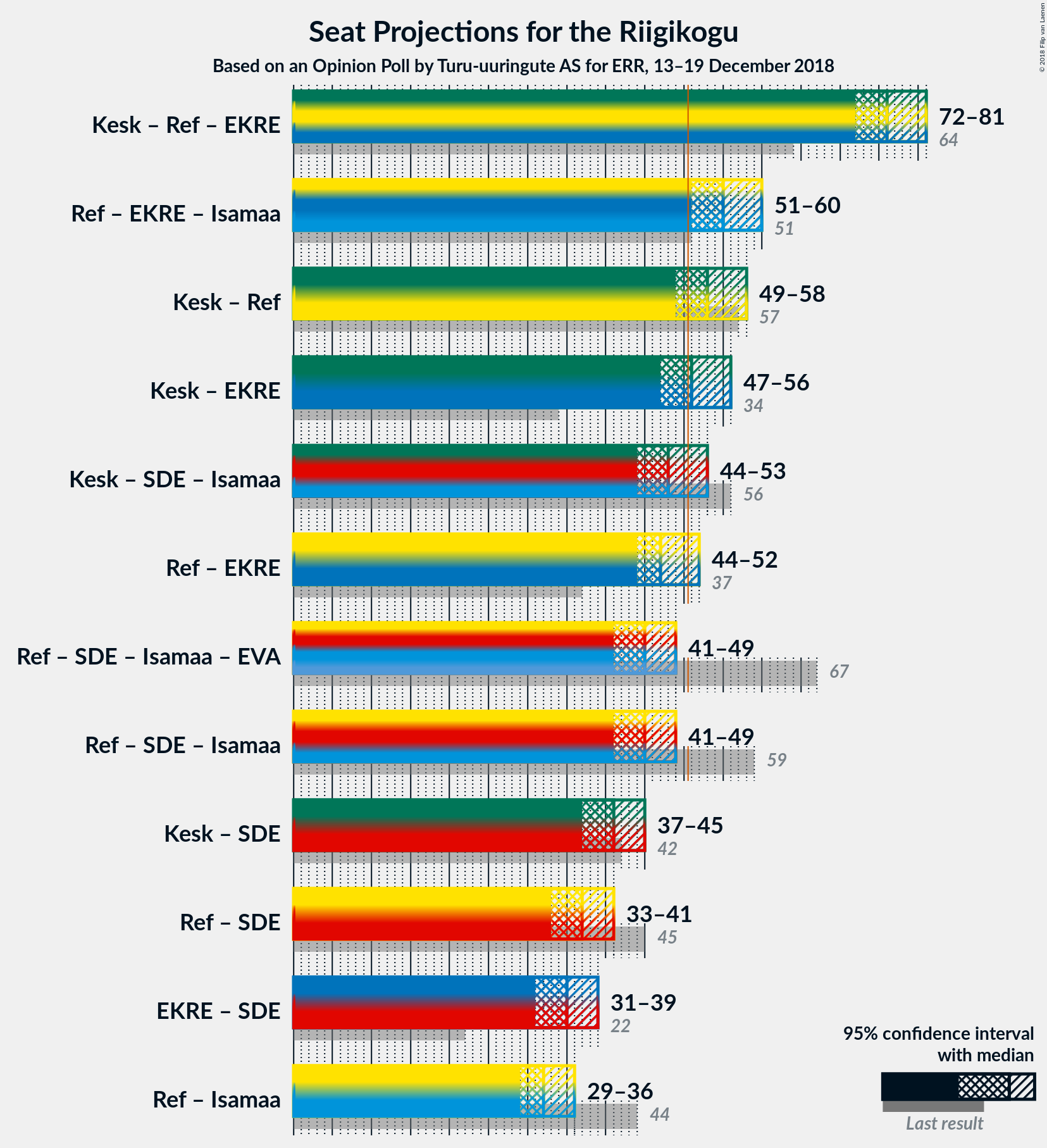 Graph with coalitions seats not yet produced