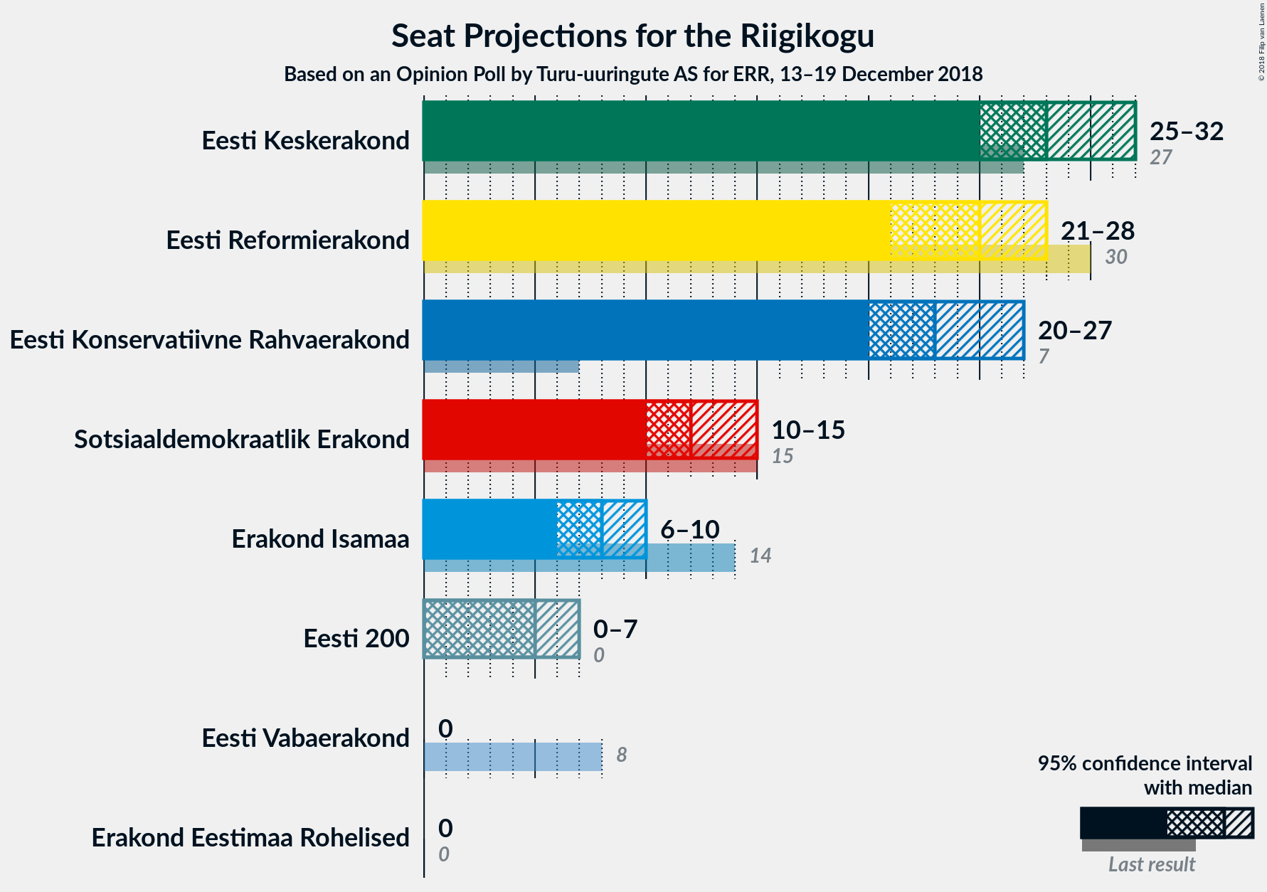 Graph with seats not yet produced