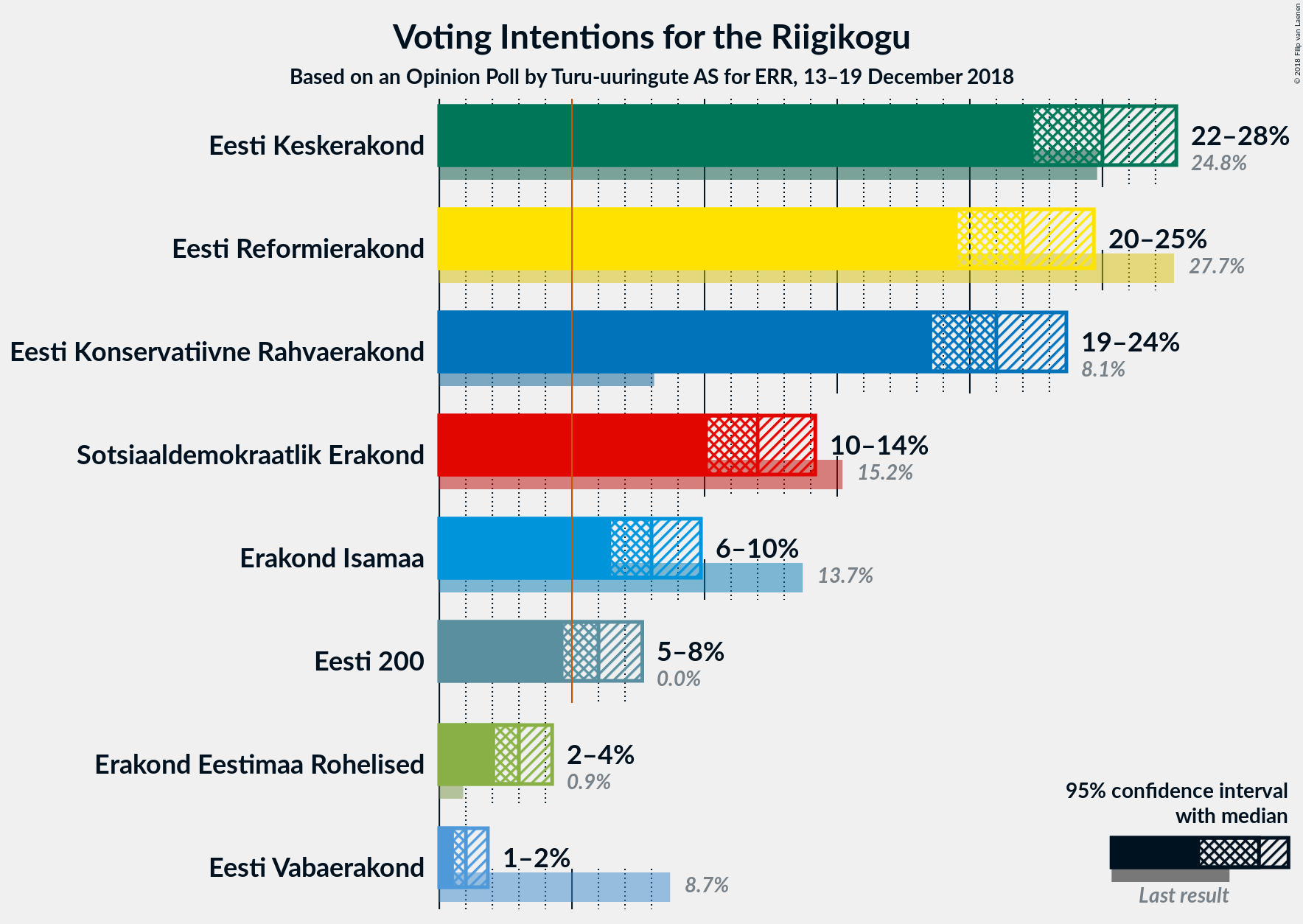 Graph with voting intentions not yet produced