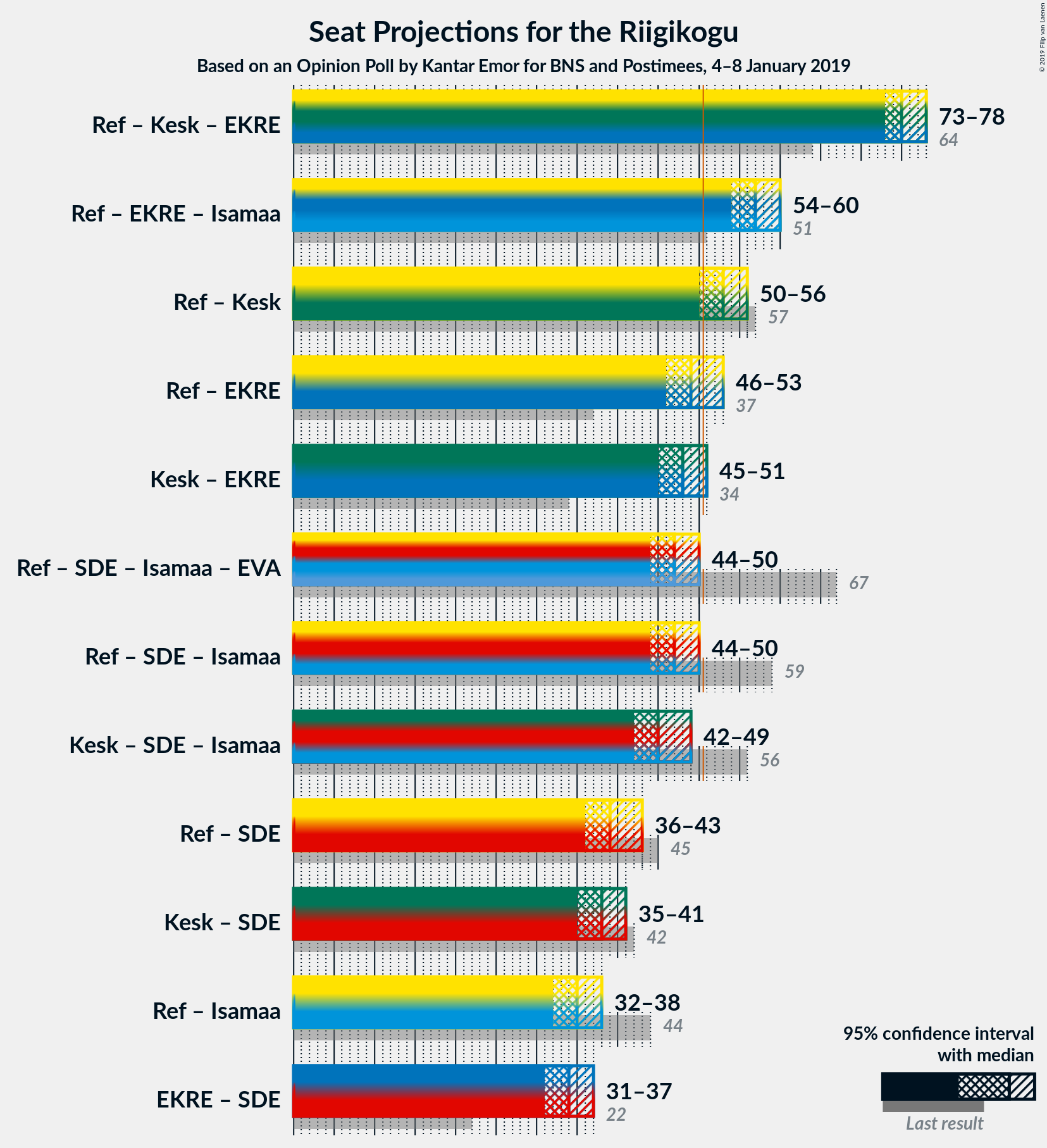 Graph with coalitions seats not yet produced