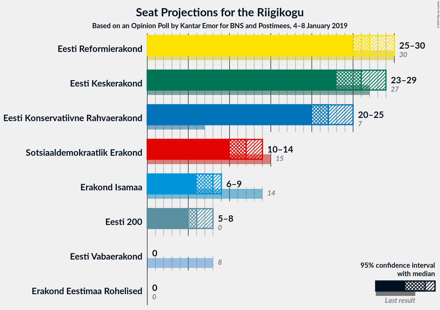 Graph with seats not yet produced