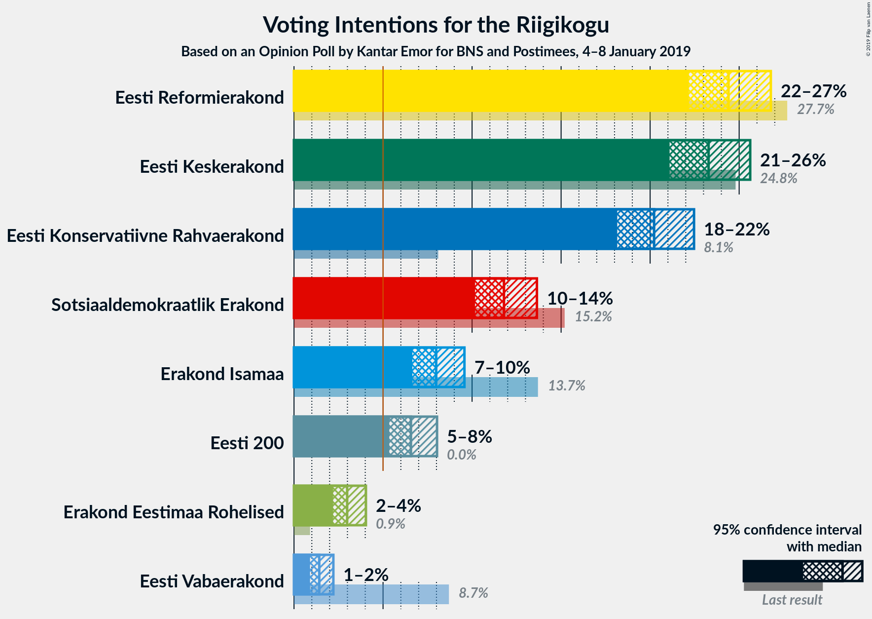 Graph with voting intentions not yet produced