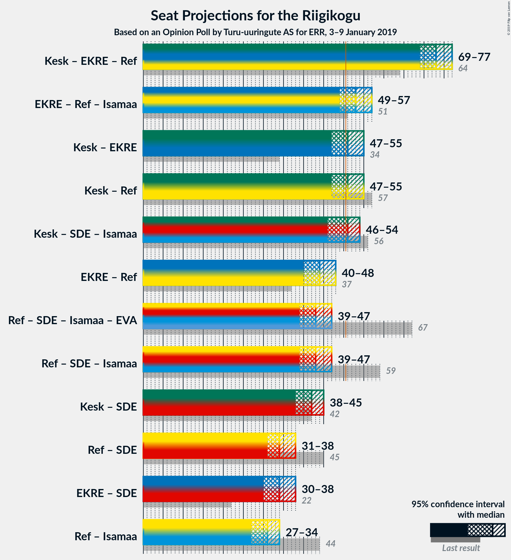 Graph with coalitions seats not yet produced