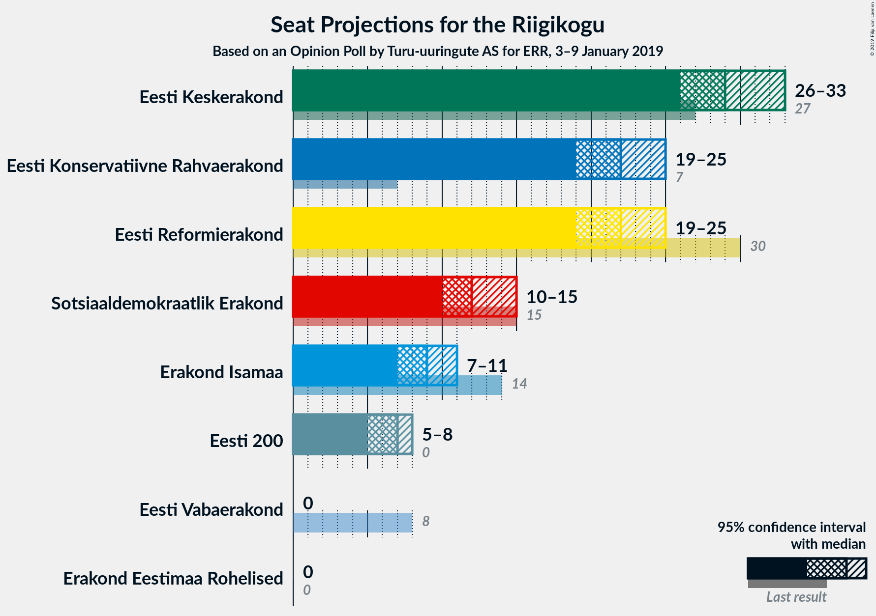 Graph with seats not yet produced