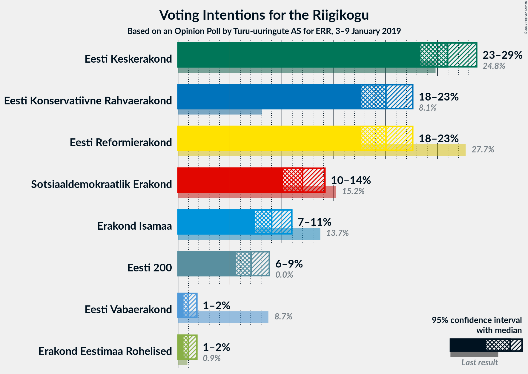 Graph with voting intentions not yet produced