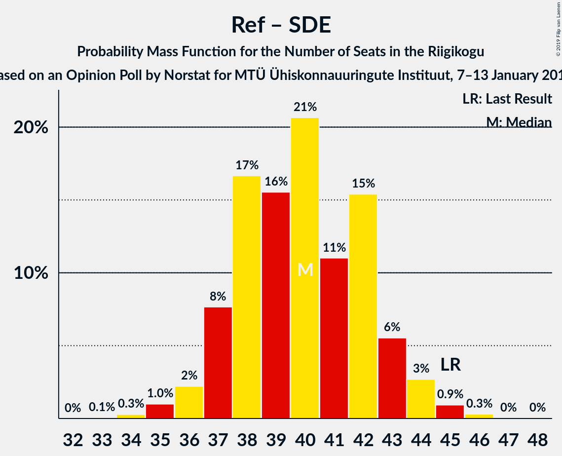 Graph with seats probability mass function not yet produced