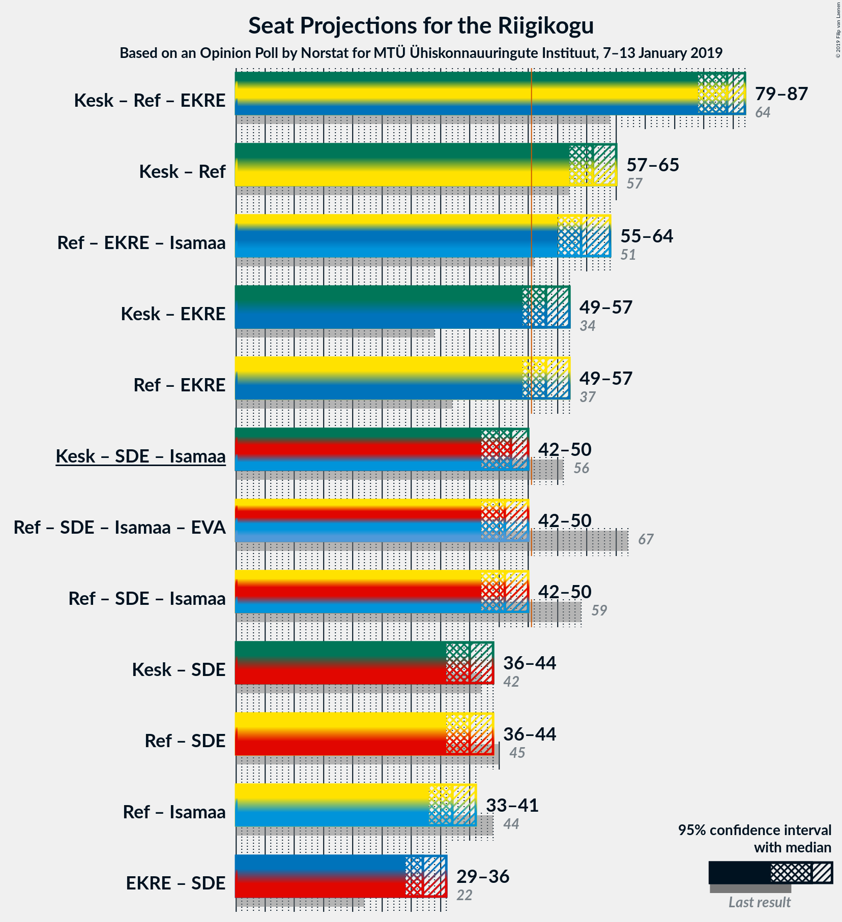 Graph with coalitions seats not yet produced