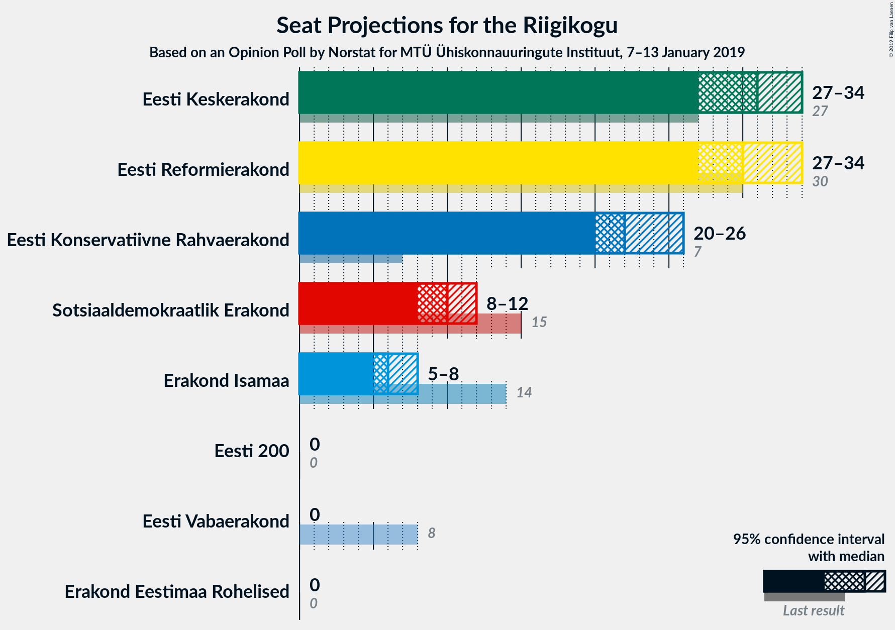 Graph with seats not yet produced